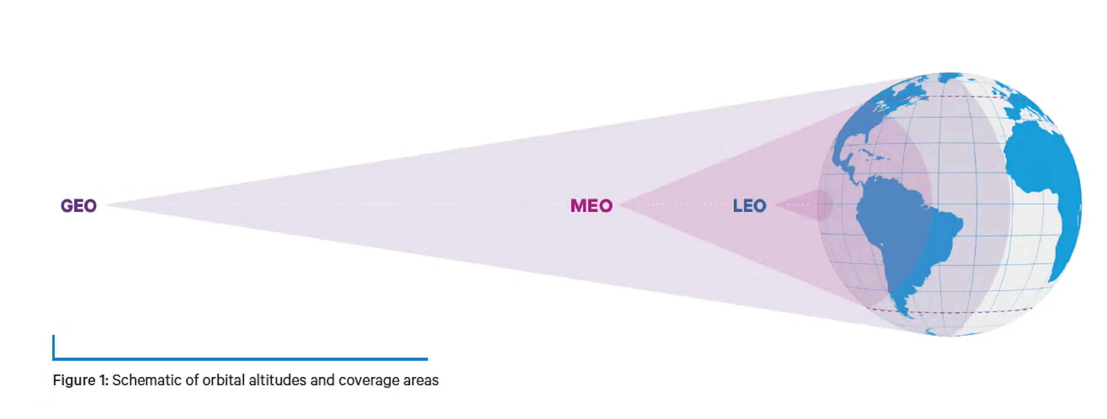 Diagram of orbital altitudes and coverage areas