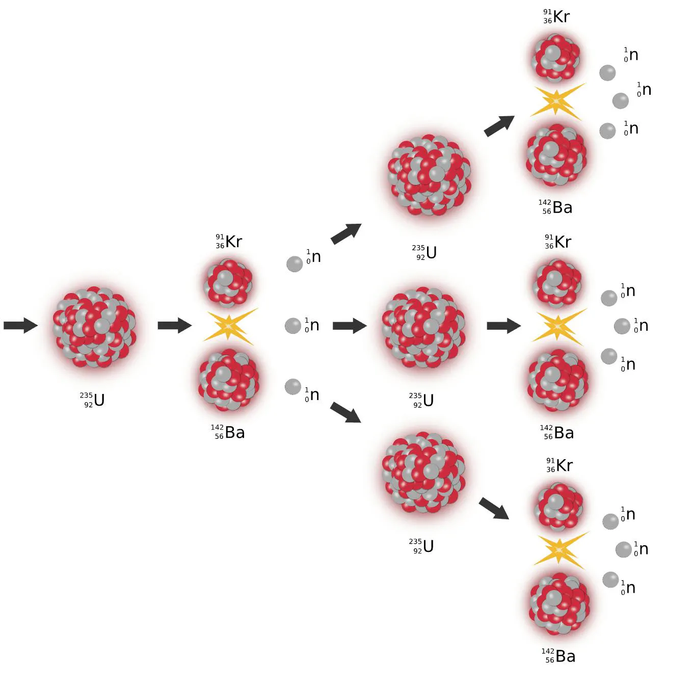 Diagram of a nuclear chain reaction, each uranium-235 fission releasing neutrons that split further nuclei