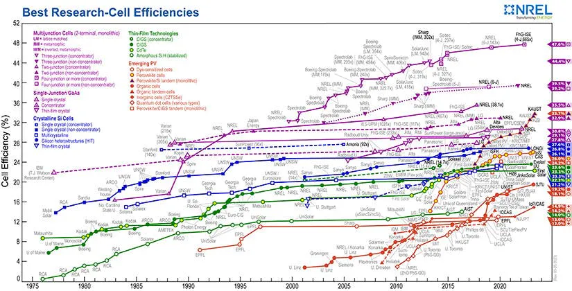 NREL best research-cell efficiency chart, decades of record cells by technology climbing toward 48%