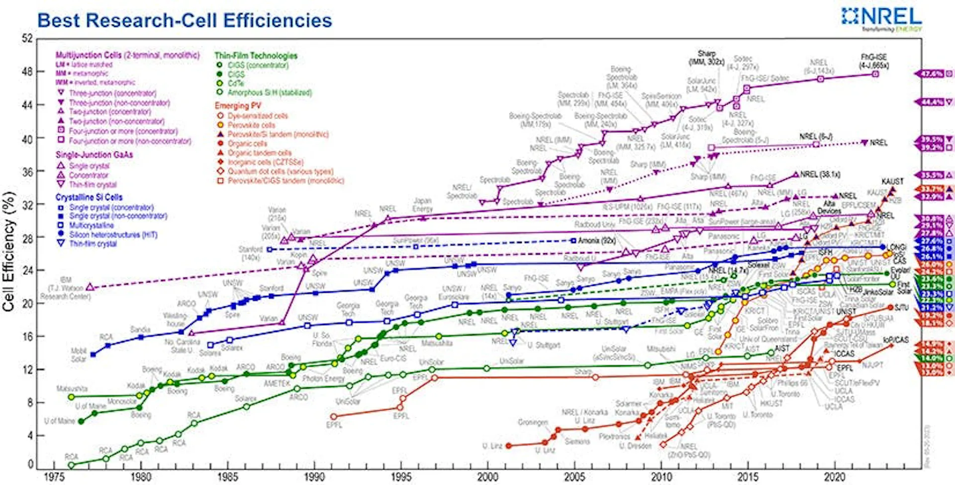 NREL best research-cell efficiency chart, decades of record cells by technology climbing toward 48%