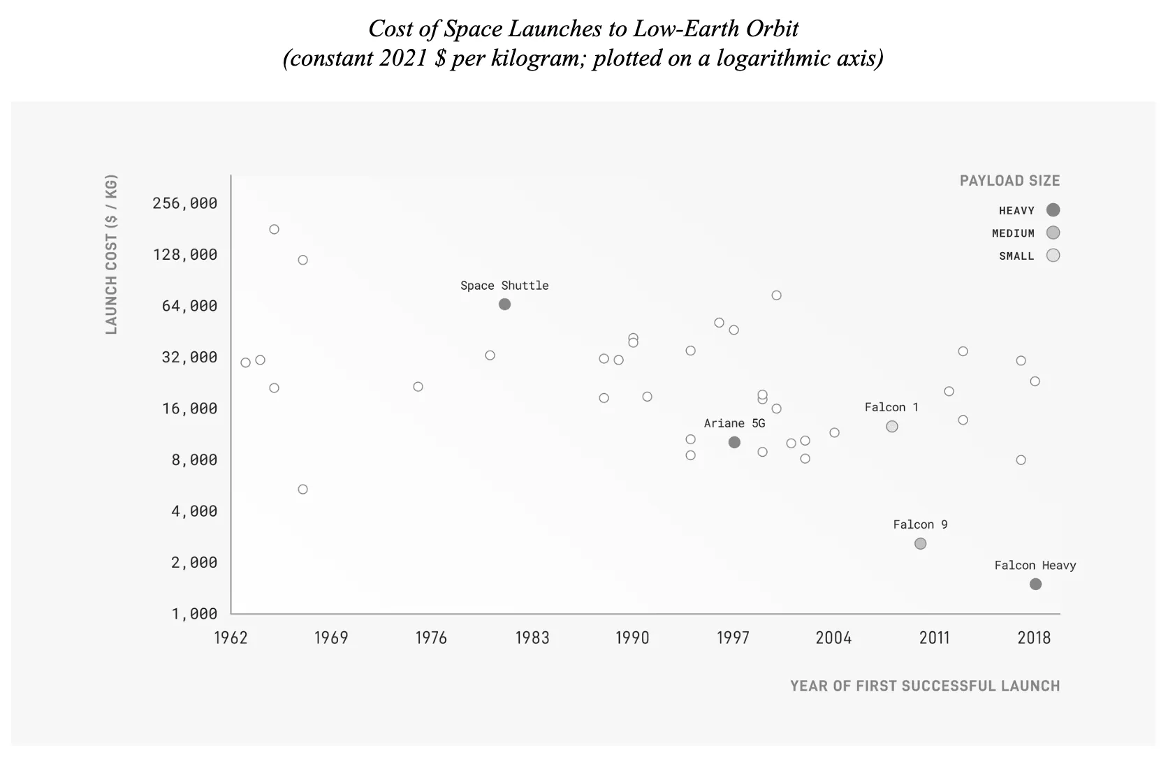 Chart of Cost of Space Launches to Low-Earth Orbit