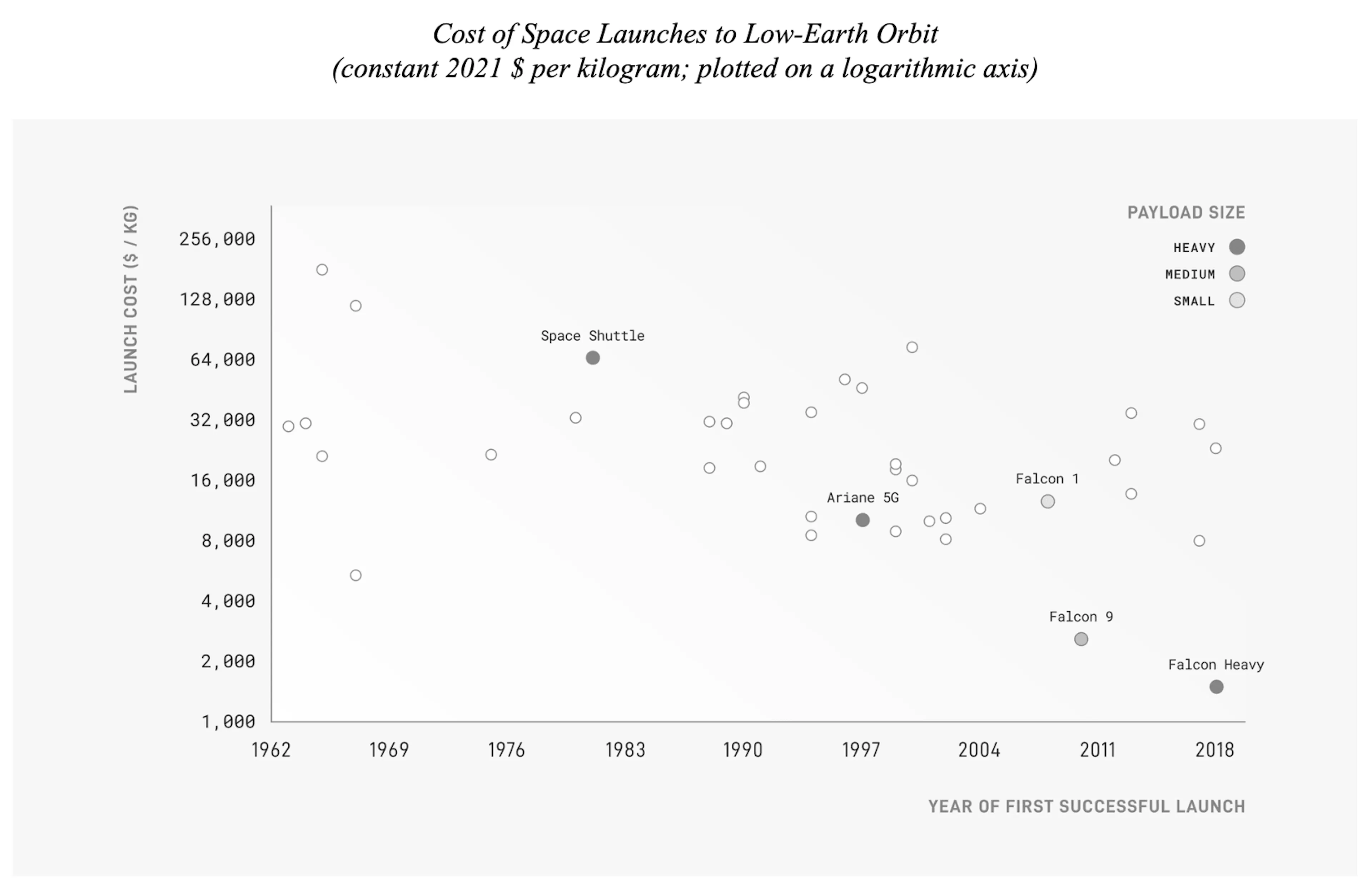 Chart of Cost of Space Launches to Low-Earth Orbit