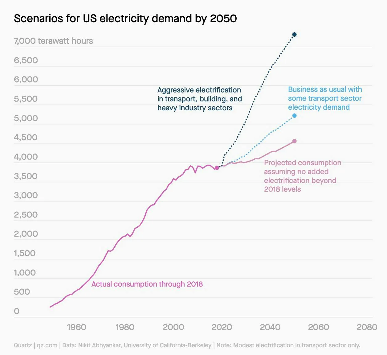Chart of US electricity demand scenarios to 2050, aggressive electrification reaching 7,000 terawatt hours against flatter baselines