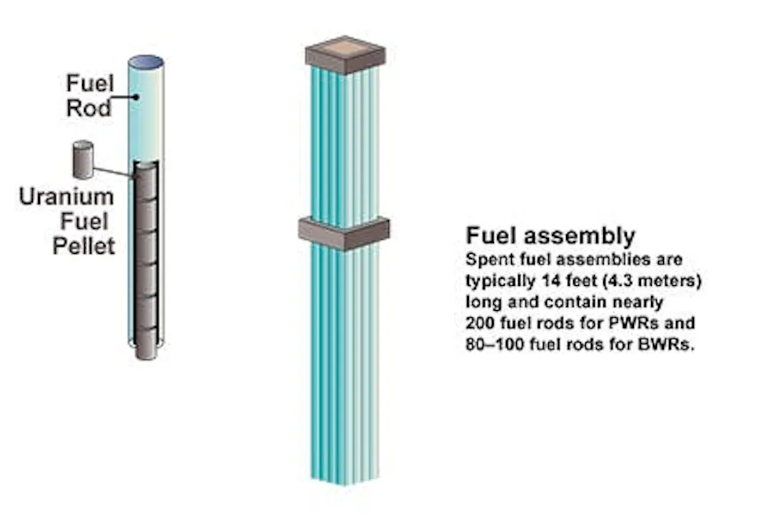Diagram of a uranium fuel pellet, fuel rod and assembled fuel bundle, with typical dimensions