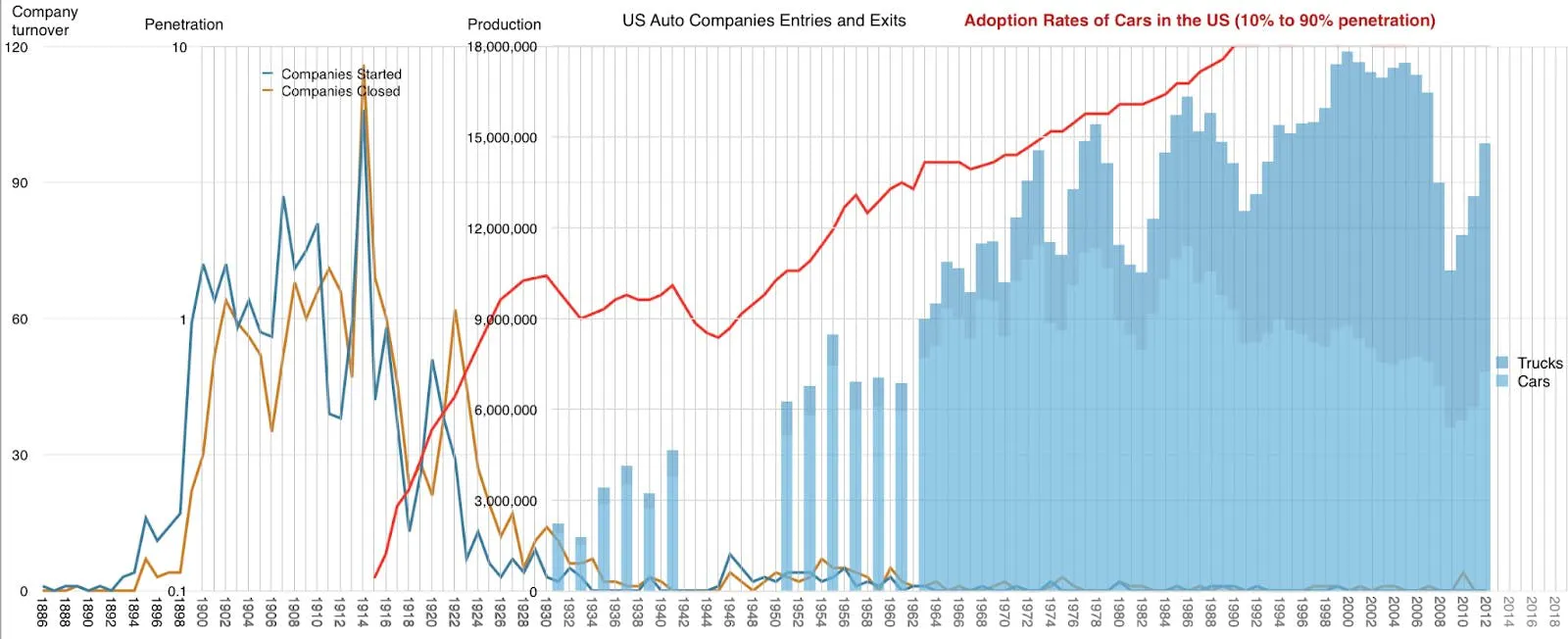 Combined chart of US auto company entries and exits against production volumes and car adoption rates over the twentieth century