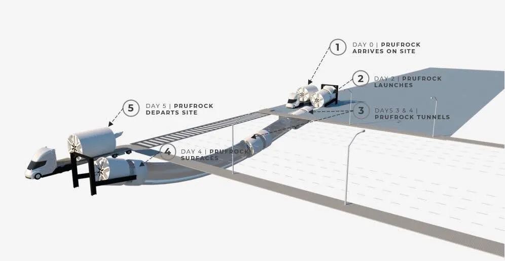 Diagram of the Prufrock boring sequence over five days, from arrival on site through tunnelling to departure