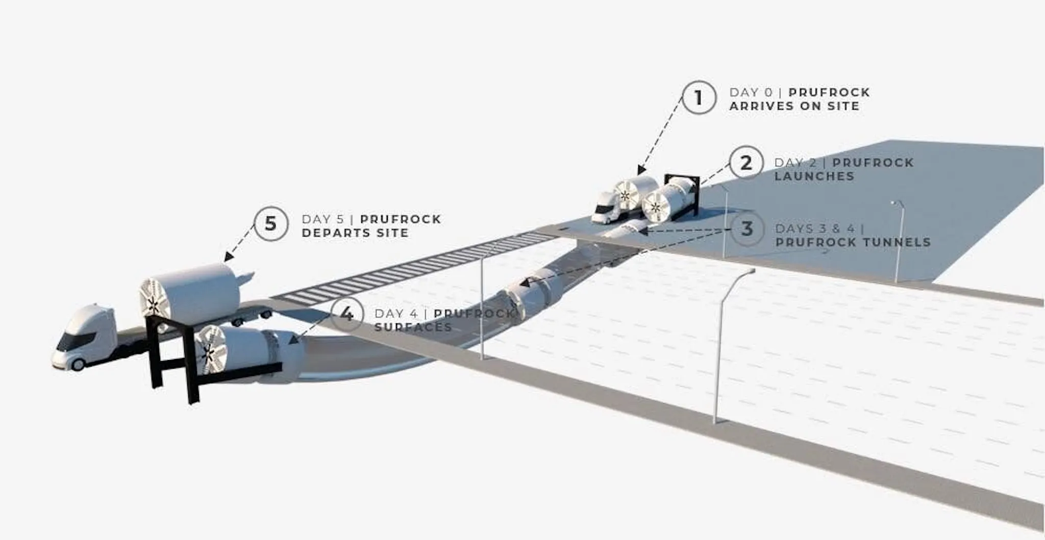 Diagram of the Prufrock boring sequence over five days, from arrival on site through tunnelling to departure