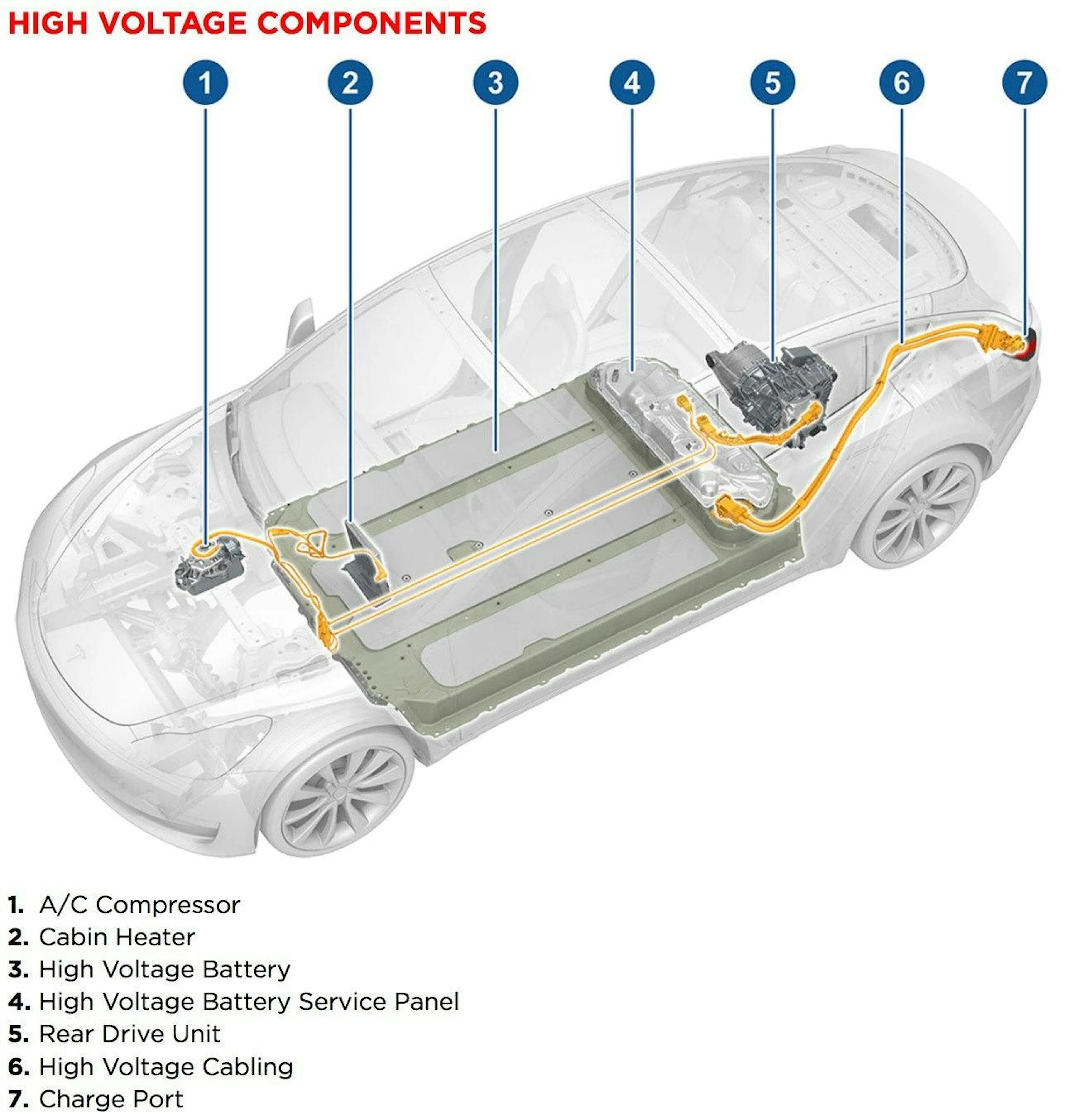 Cutaway diagram of an electric car's high-voltage components, numbered from the A/C compressor to the charge port