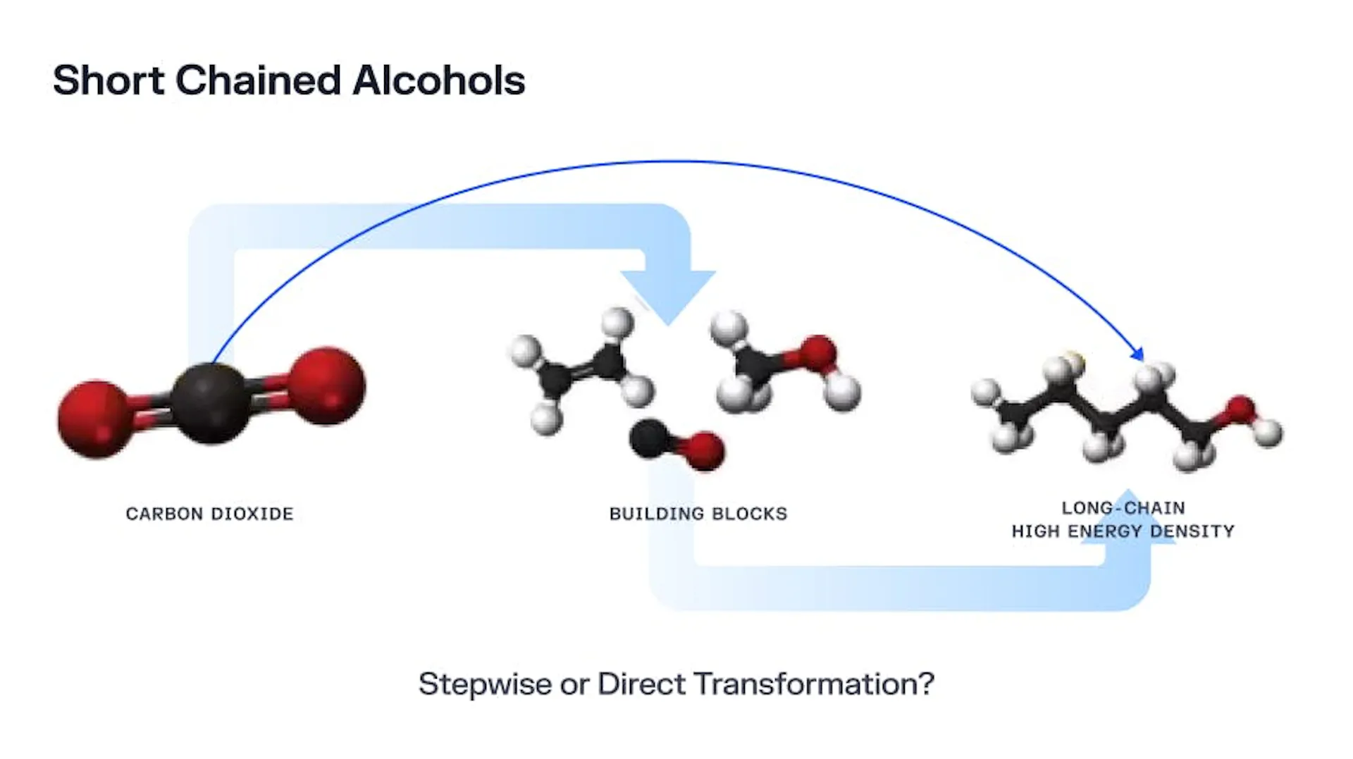 Diagram of converting carbon dioxide into building blocks and then long-chain, high energy density molecules