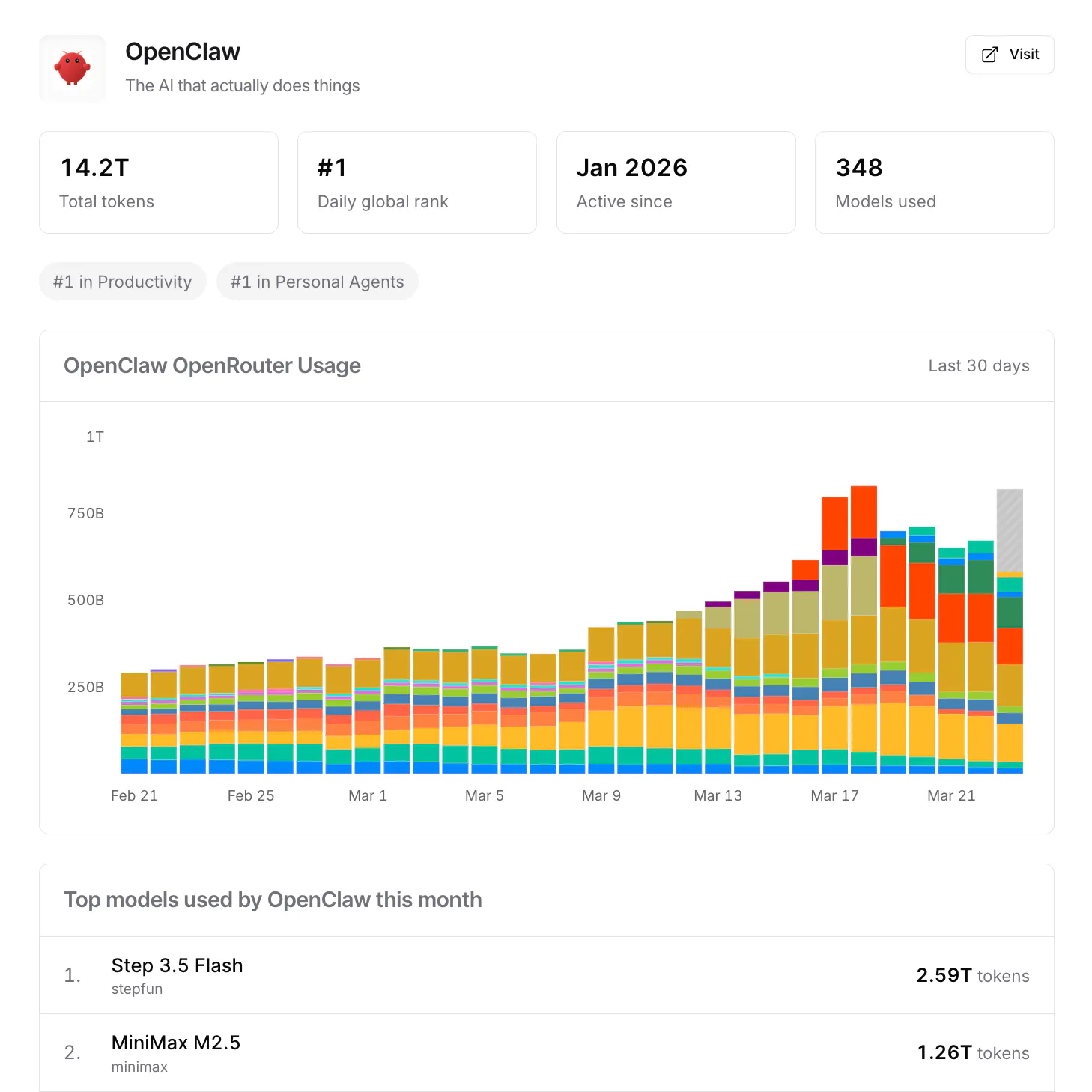 Chart showing OpenClaw is the most active application on OpenRouter
