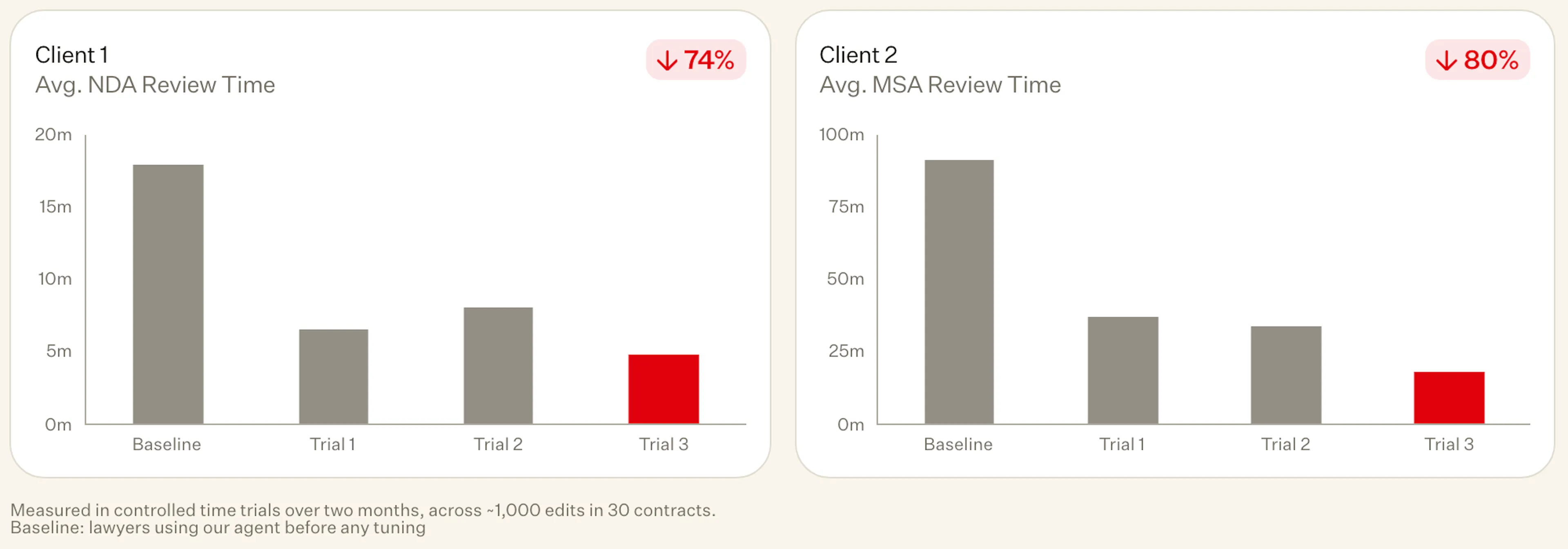 Two bar charts from Crosby’s engineering blog showing lawyers’ average review time falling across three controlled trials, from 17.9 to 4.7 minutes for one client’s NDAs (down 74%) and from 91 to 18 minutes for another client’s MSAs (down 80%), measured across about 1K edits in 30 contracts.