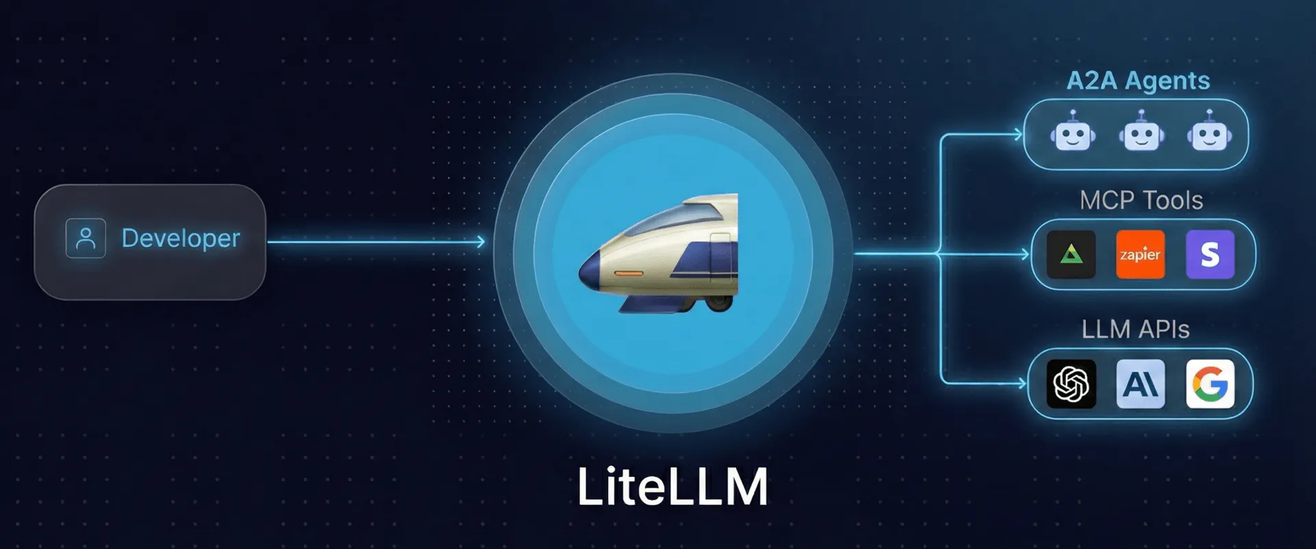 LiteLLM is an open-source library that gives you a single, unified interface to call 100+ LLMs