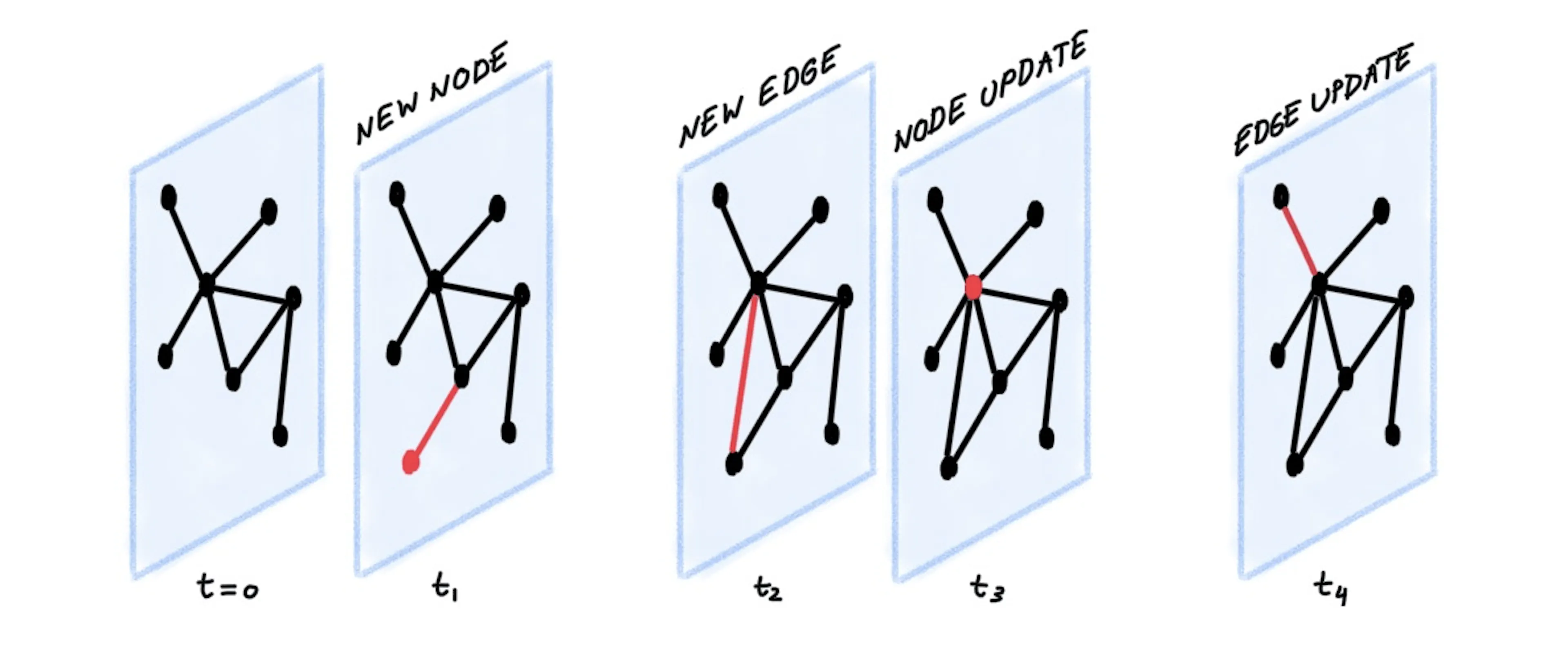 Example of dynamic graphs