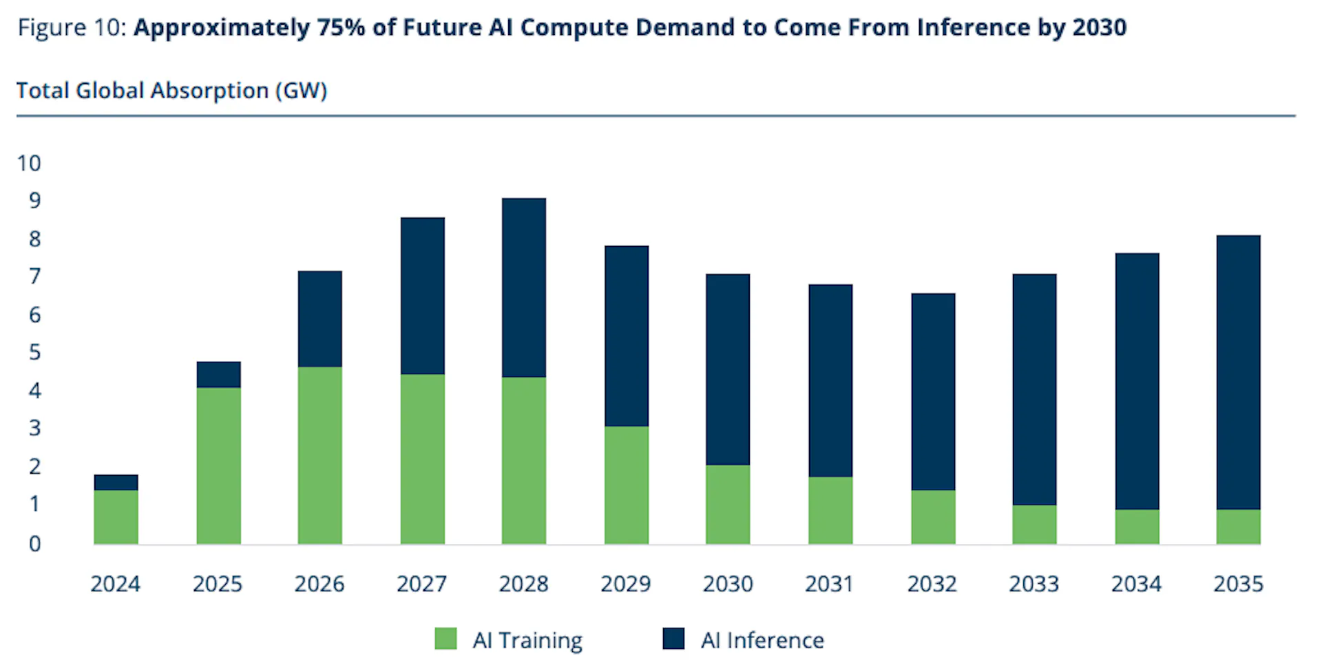 Chart of Total Global Absorption (GW) from 2024 - 2035