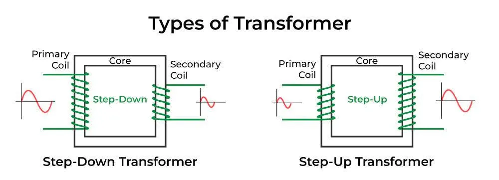 Diagram comparing step-down and step-up transformers, coil ratios setting the voltage change across the core