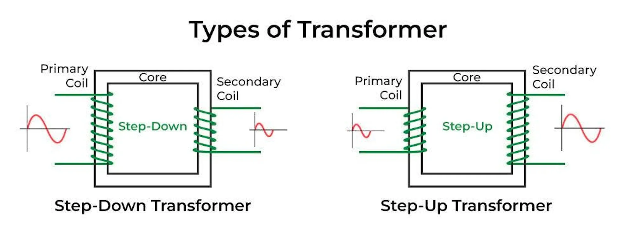 Diagram comparing step-down and step-up transformers, coil ratios setting the voltage change across the core