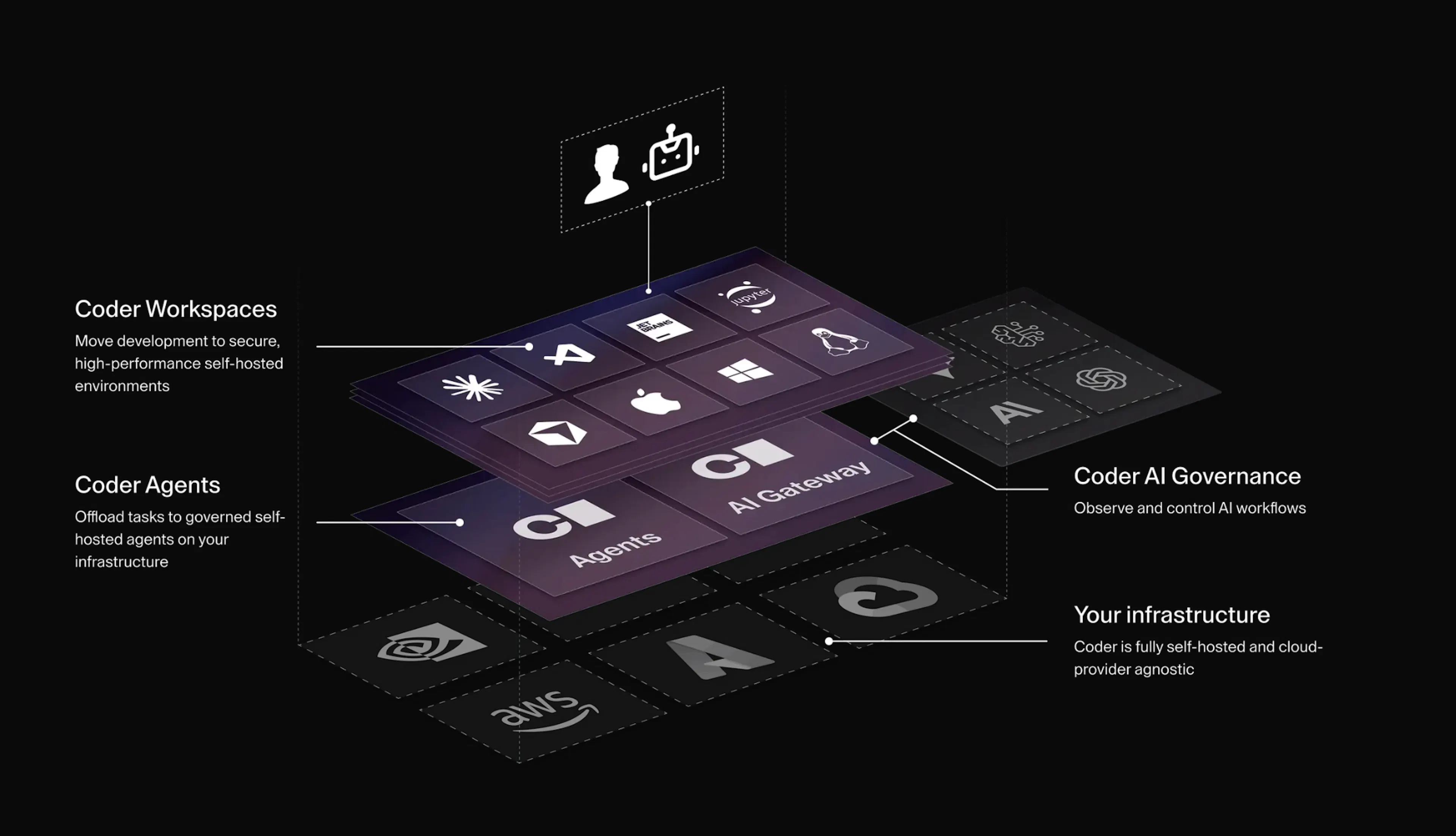Coder's layered architecture diagram, with developers and AI agents on top, then Coder Workspaces, Coder Agents, and Coder AI Governance, all running on the customer's own cloud or on-premises infrastructure