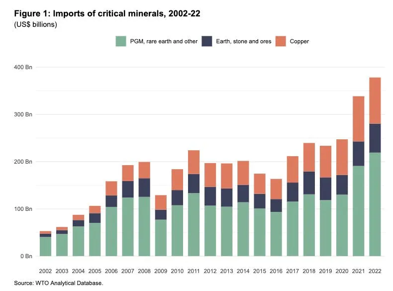 Stacked bar chart of critical mineral imports from 2002 to 2022, rising to roughly $375 billion