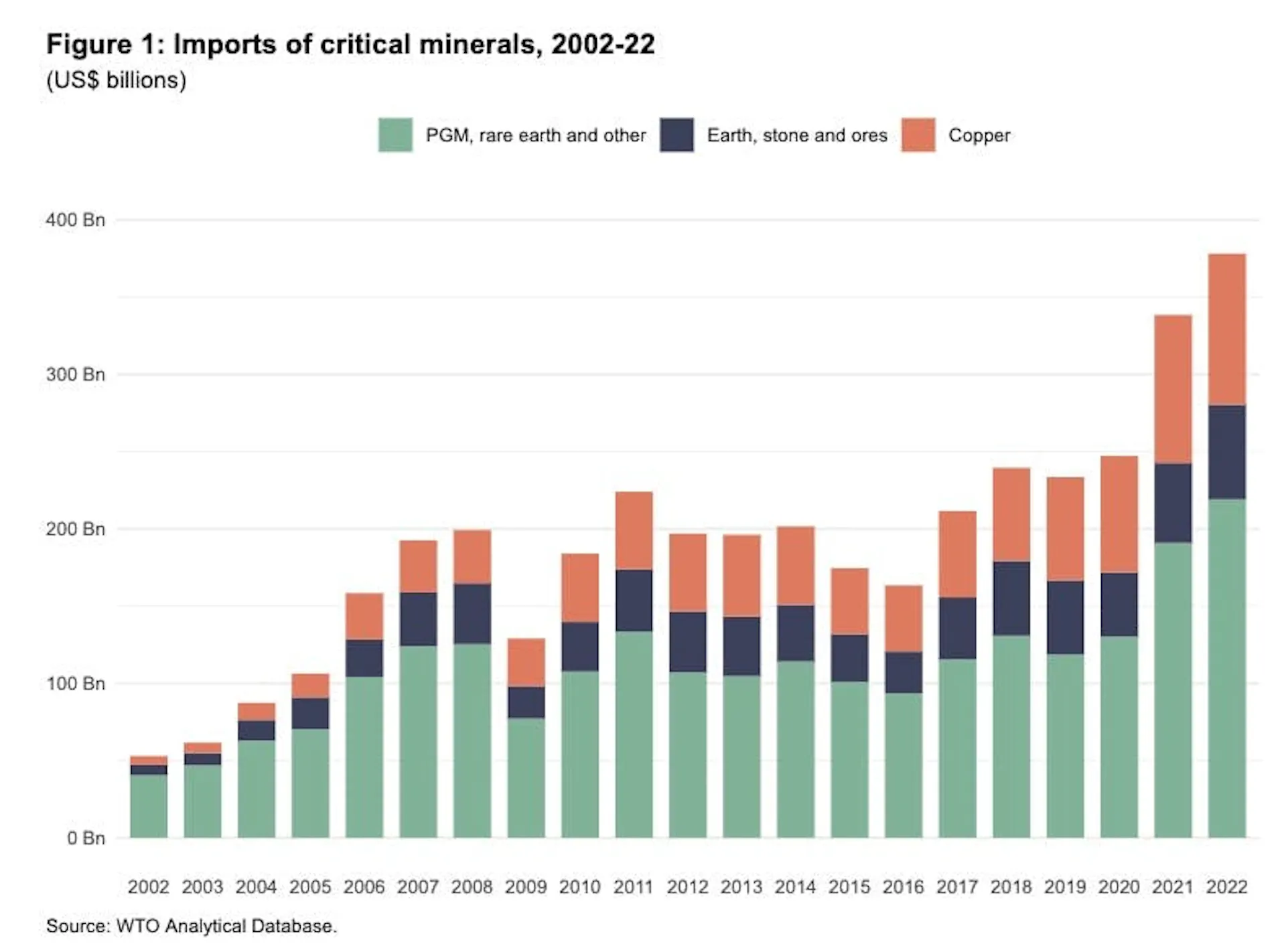 Stacked bar chart of critical mineral imports from 2002 to 2022, rising to roughly $375 billion
