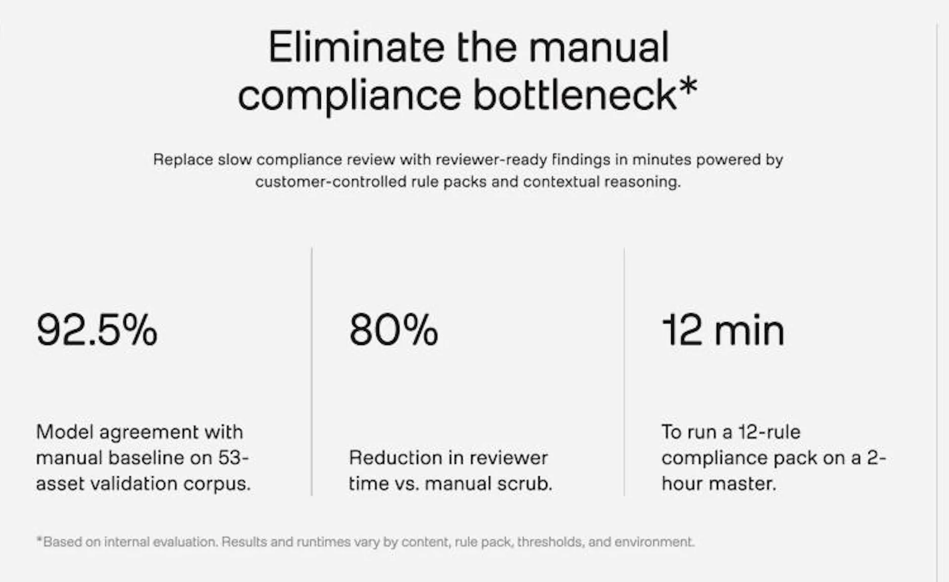 TwelveLabs' Compliance product page reporting 92.5% model agreement with a manual baseline on a 53-asset validation corpus, an 80% reduction in reviewer time versus manual scrubbing, and 12 minutes to run a 12-rule compliance pack on a two-hour master, based on internal evaluation.