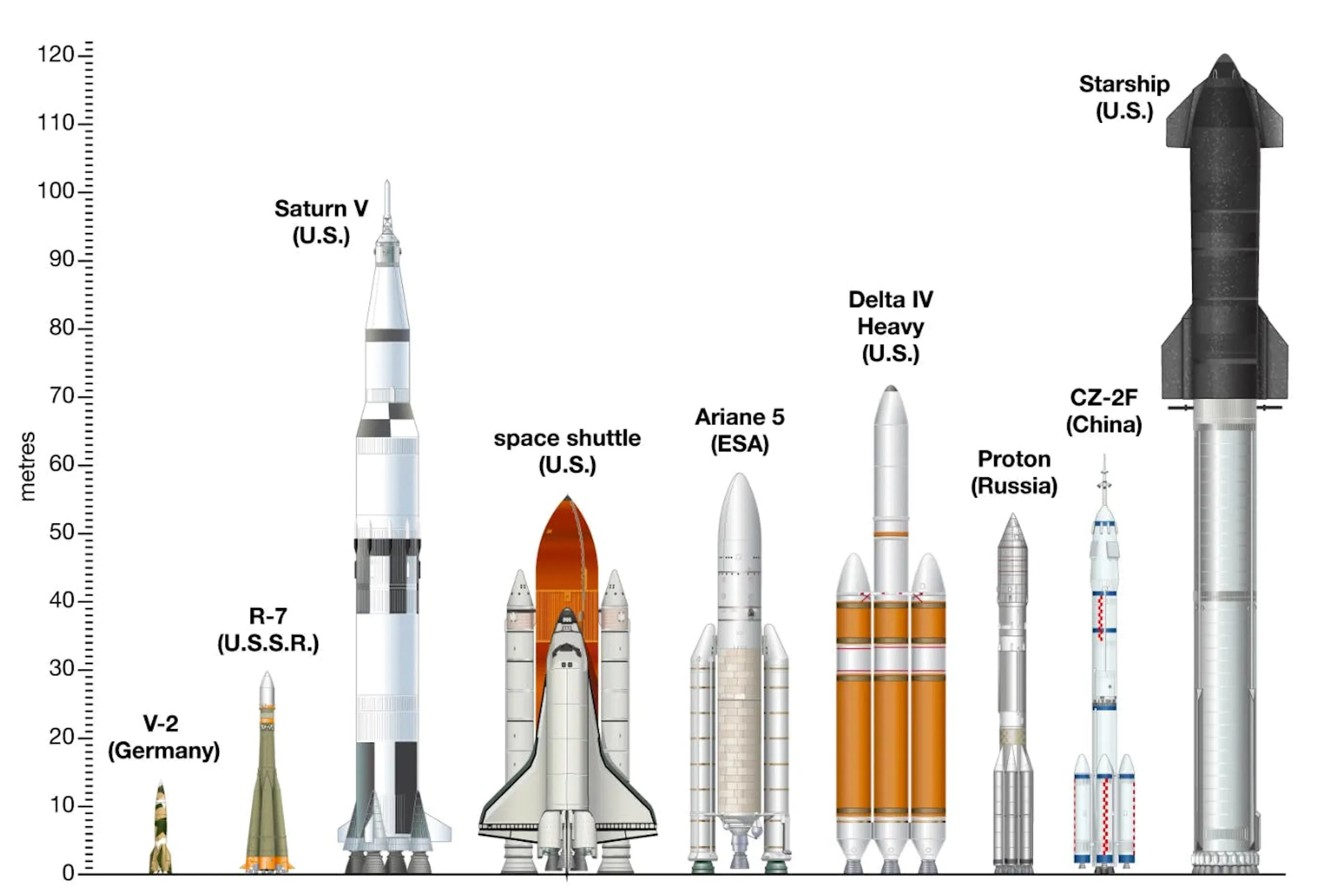 Scale comparison of launch vehicles from the V-2 to Starship, plotted against a height axis in metres