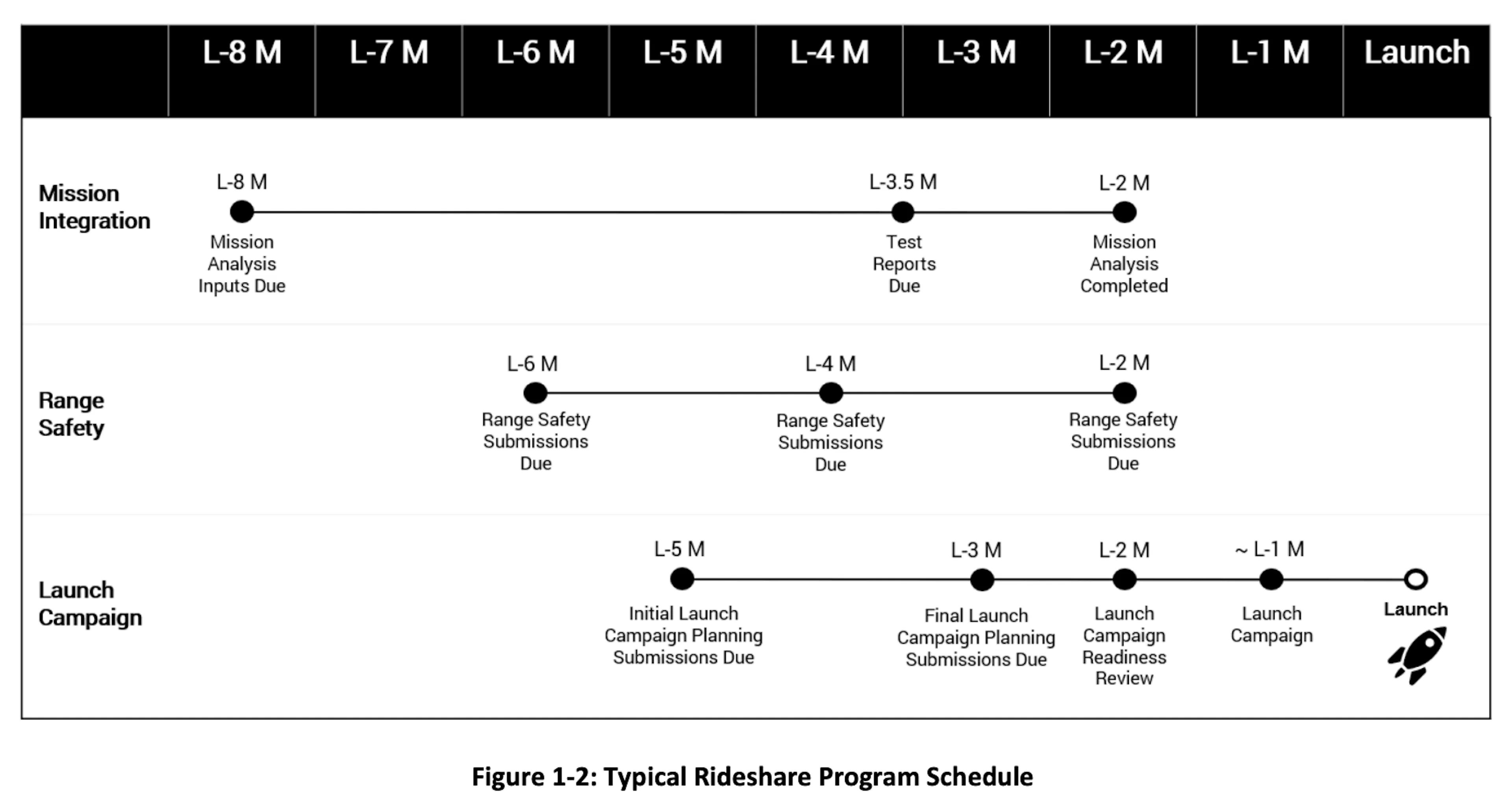Typical SpaceX Rideshare Program schedule