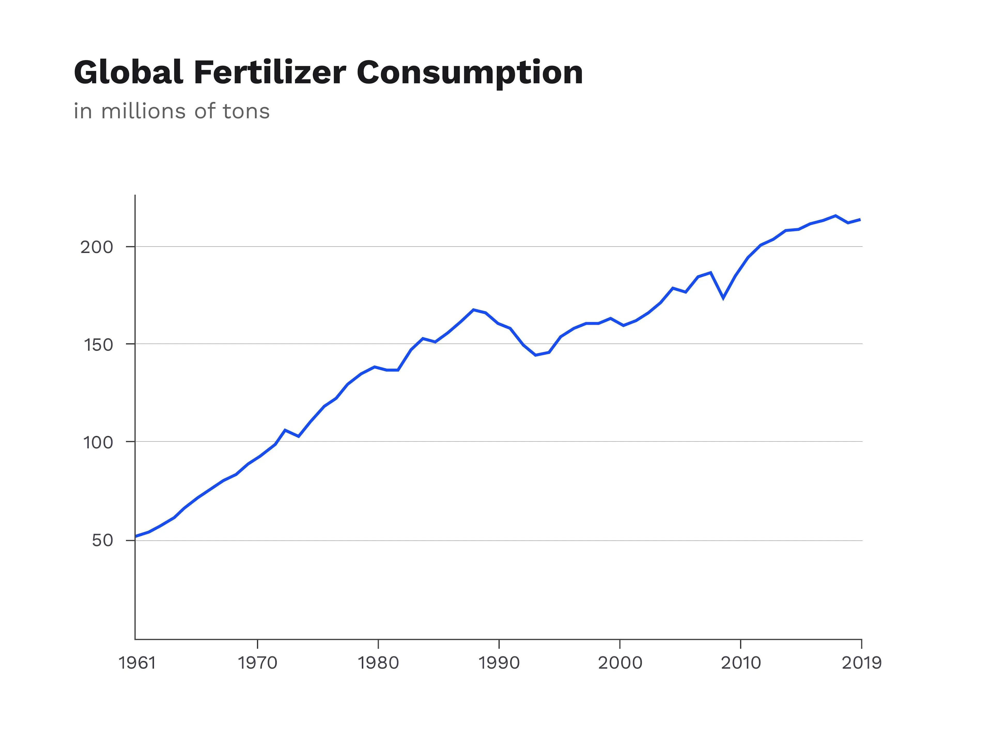 Line chart of global fertilizer consumption rising from about 50 to over 200 million tons between 1961 and 2019