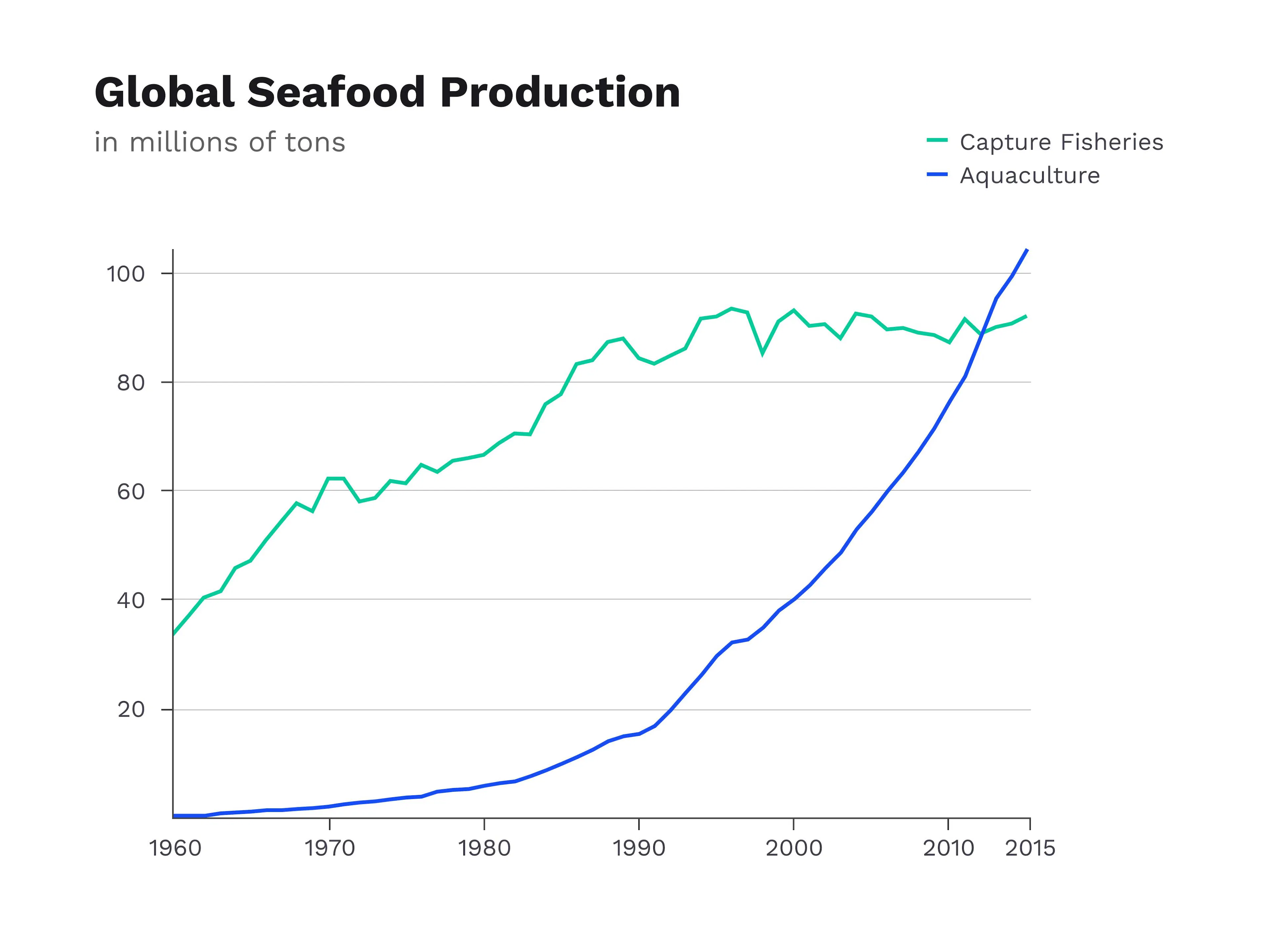 Line chart of global seafood production, capture fisheries plateauing while aquaculture climbs past them by 2015