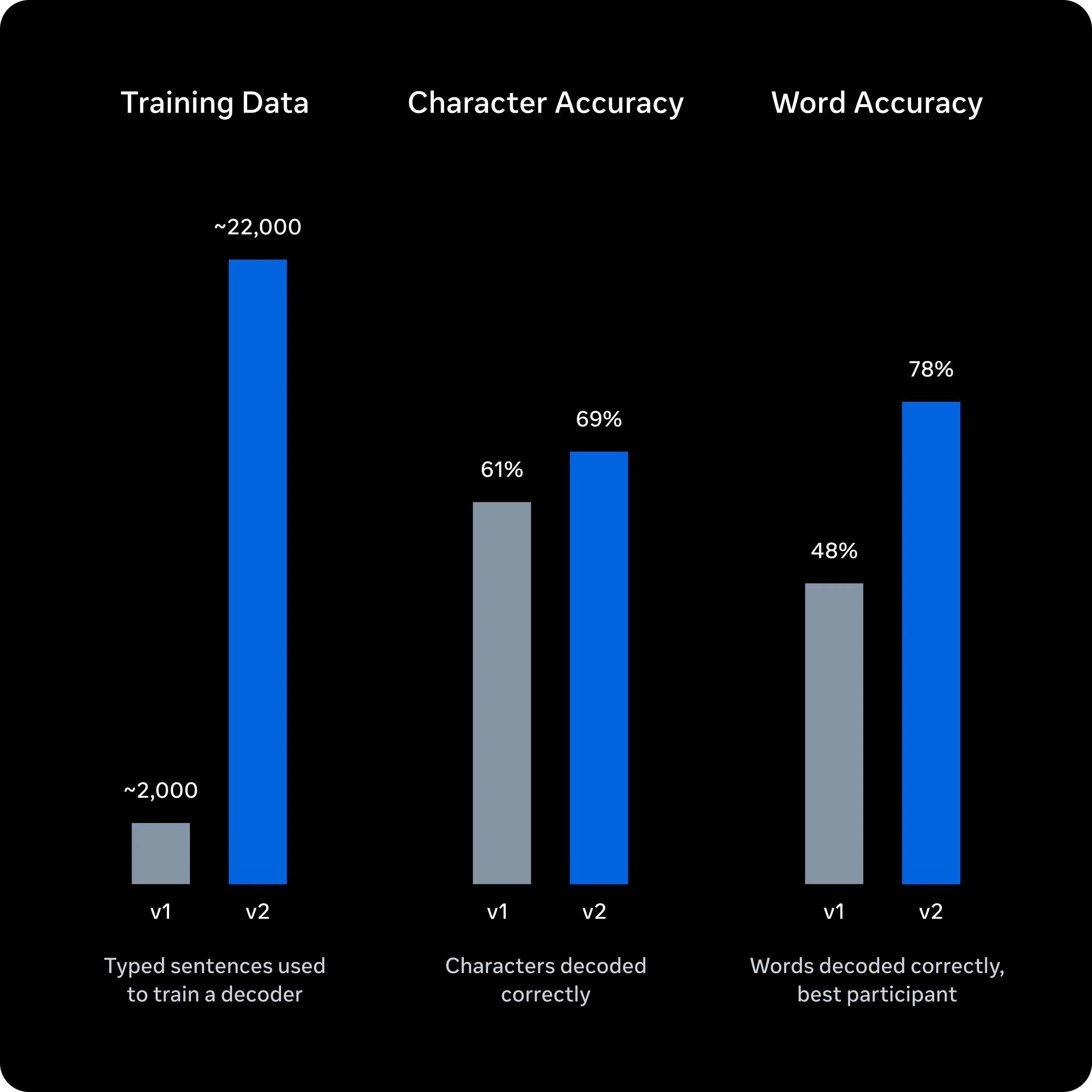 Bar chart showing results of Brain2Qwerty v2