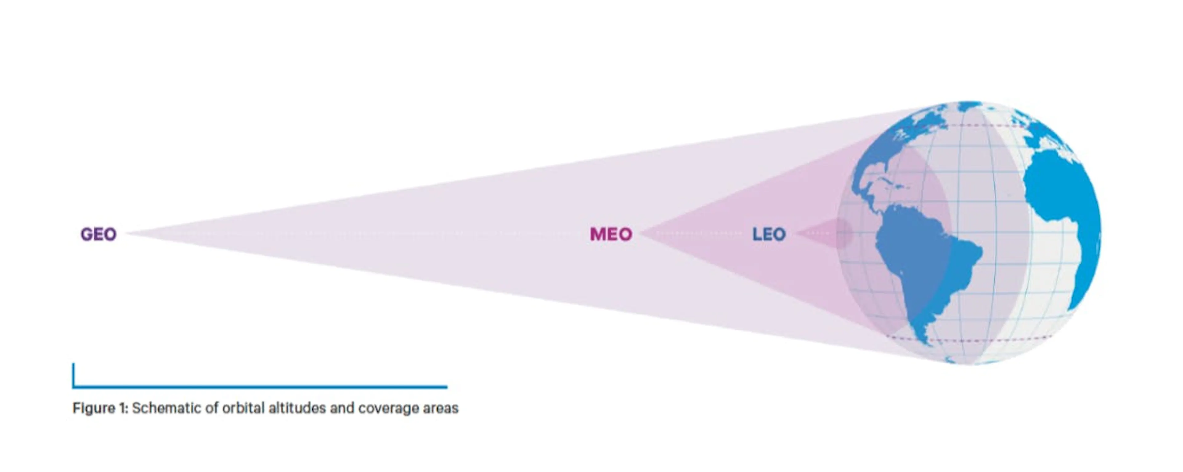 Schematic of orbital altitudes and coverage, low, medium and geostationary orbits widening away from Earth