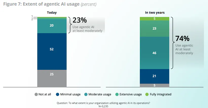 Chart showing extent of agentic AI usage