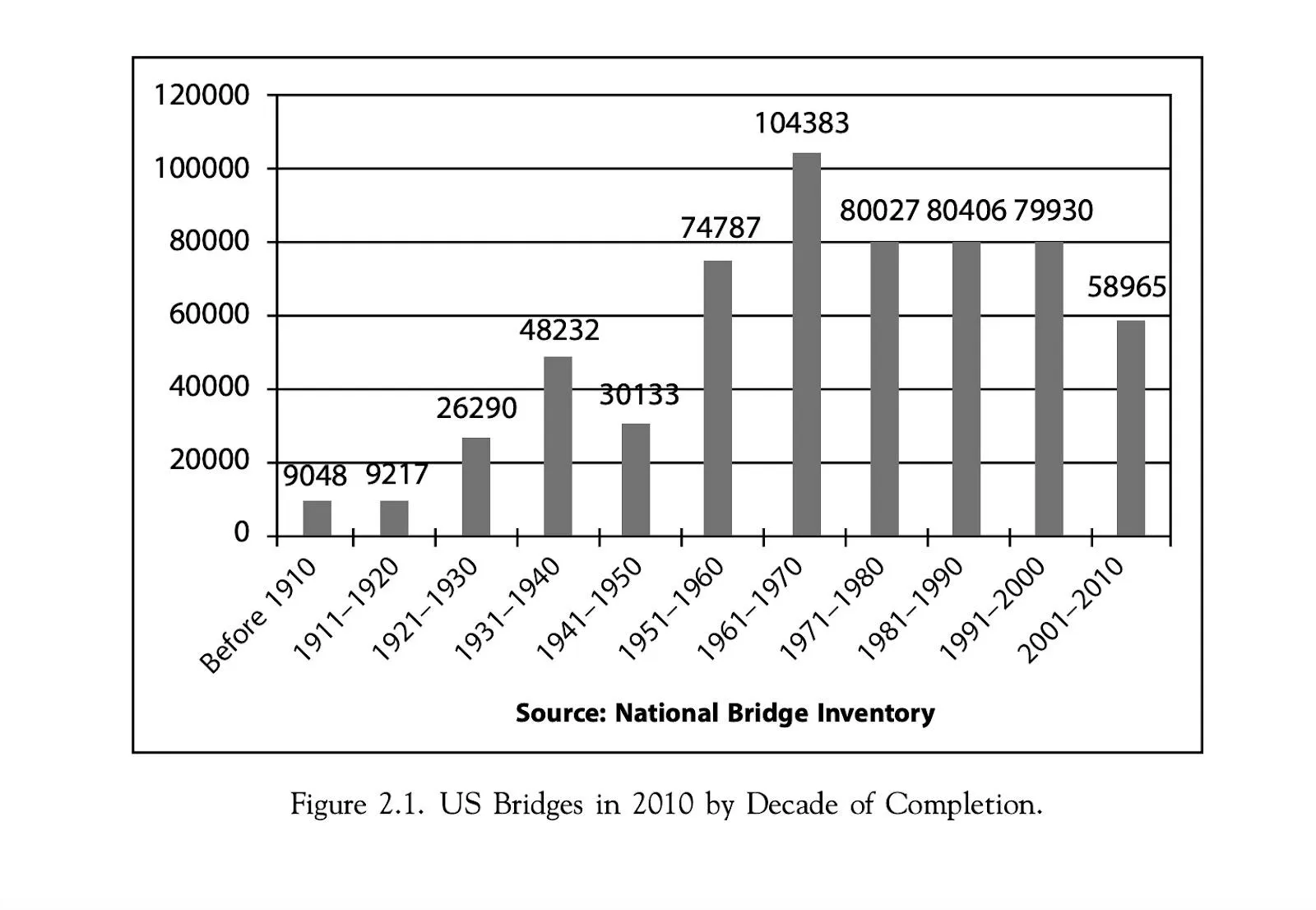 Bar chart of US bridges by decade of completion, peaking at 104,383 built between 1961 and 1970