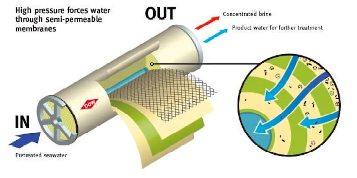 Cutaway of a spiral-wound reverse osmosis element, pretreated seawater entering and splitting into concentrated brine and product water