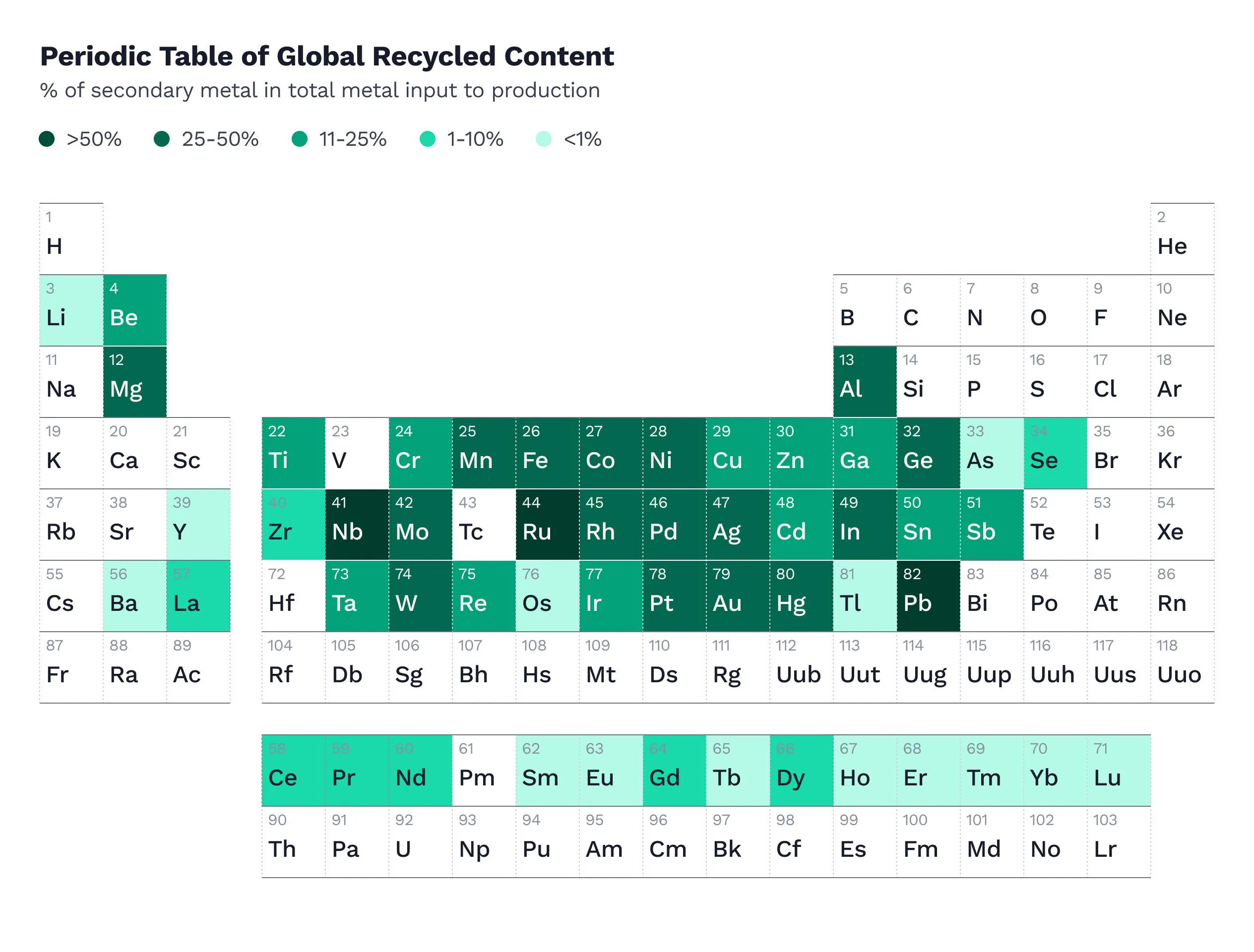 Periodic table shaded by global recycled content, showing what share of each metal's supply is secondary