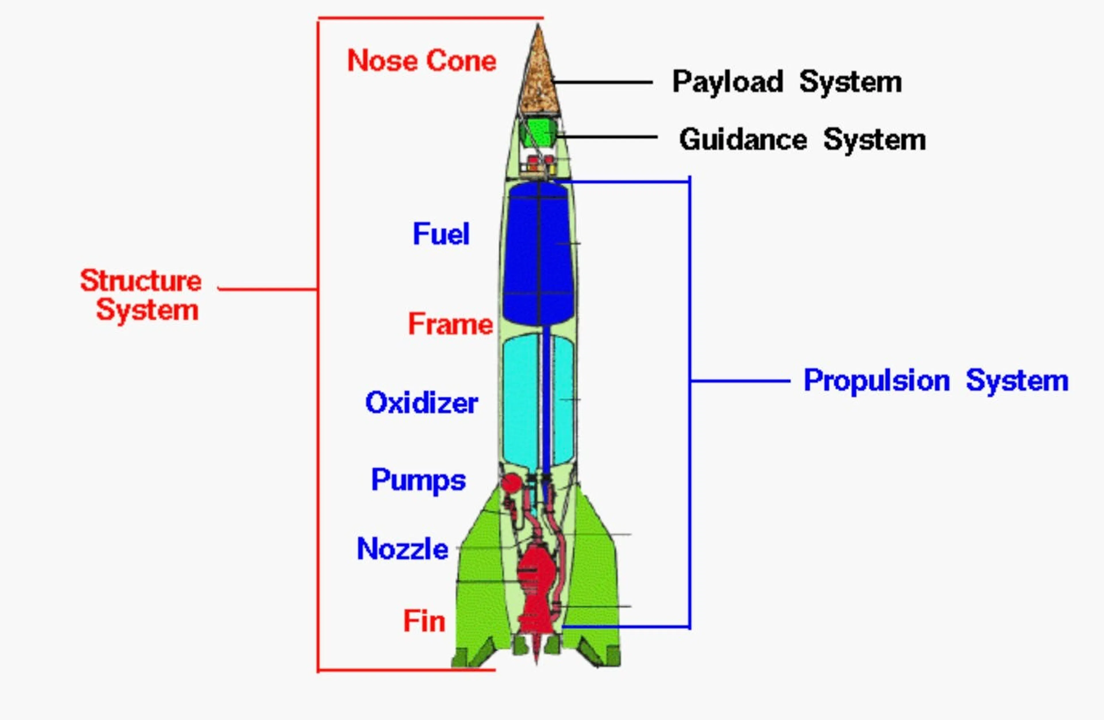 Labelled rocket diagram separating the structure system of nose cone, frame and fins from the propulsion system of fuel, oxidizer, pumps and nozzle
