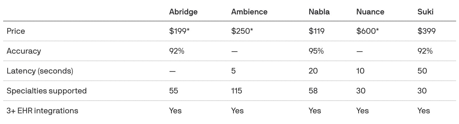 Table comparing Abridge pricing to competitors