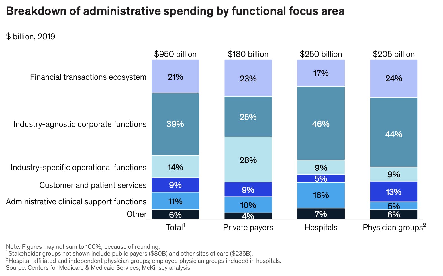 Breakdown of administrative spending by functional focus area