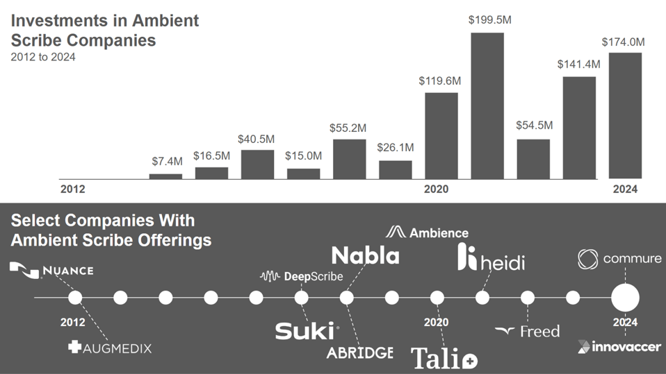 Investments in ambient scribe companies from 2012 to 2024