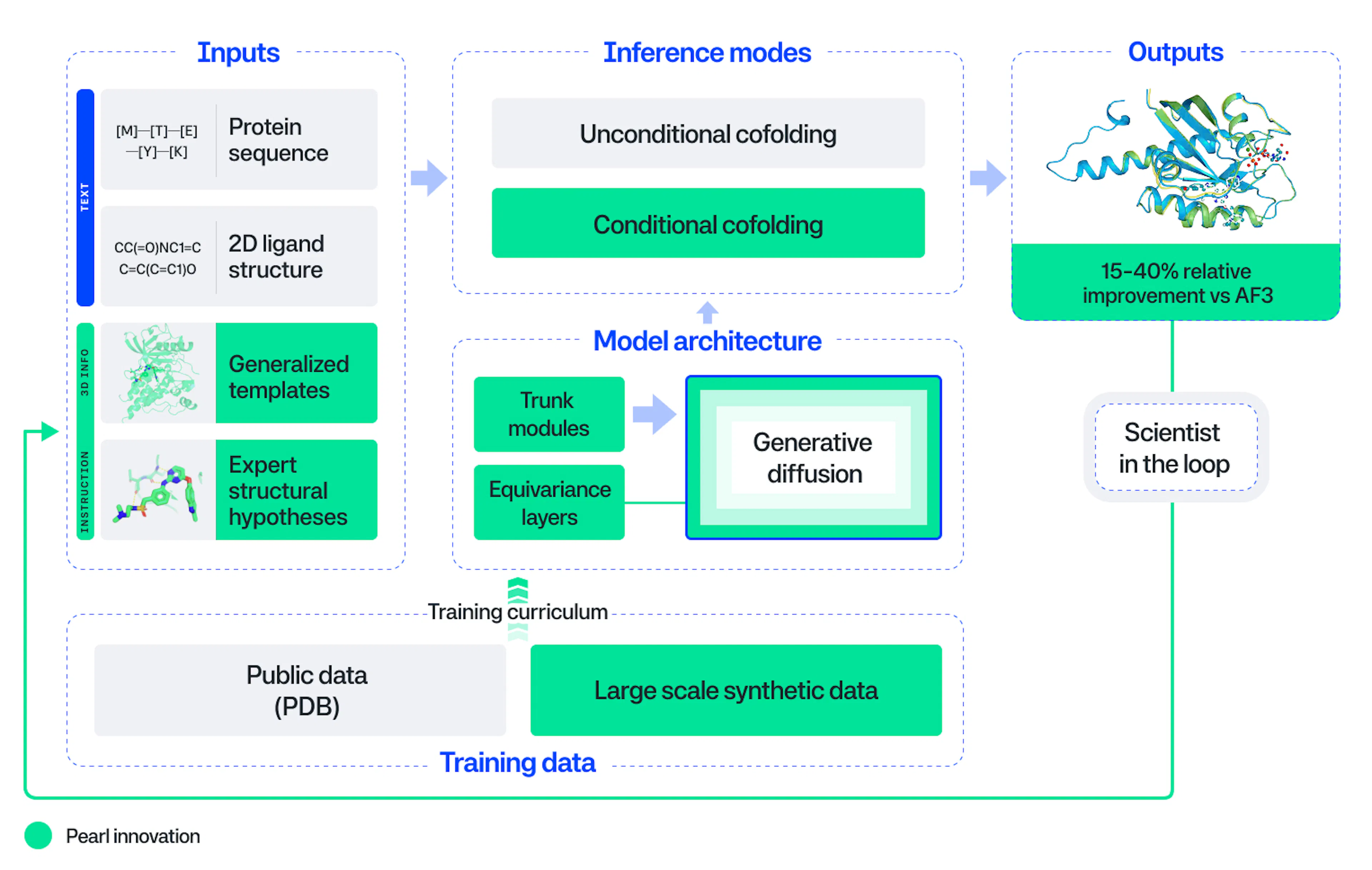 Diagram of the Pearl model showing its inputs (protein sequence, 2D ligand structure, templates, and expert hypotheses), its unconditional and conditional cofolding modes, its training on public and synthetic data, and a reported 15-40% relative improvement over AlphaFold 3