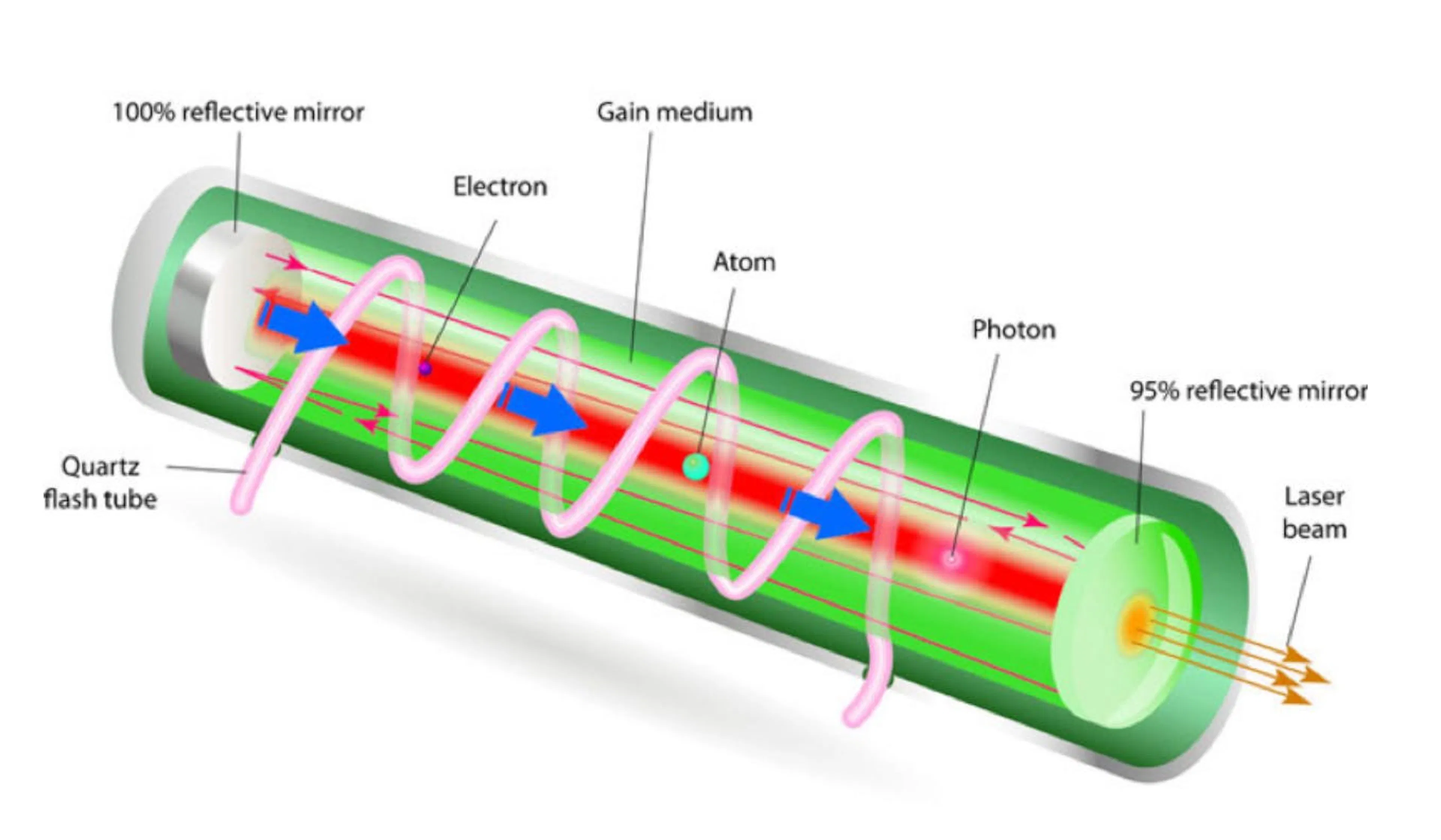 Cutaway diagram of a laser, a flash tube exciting the gain medium between fully and partially reflective mirrors to emit a beam