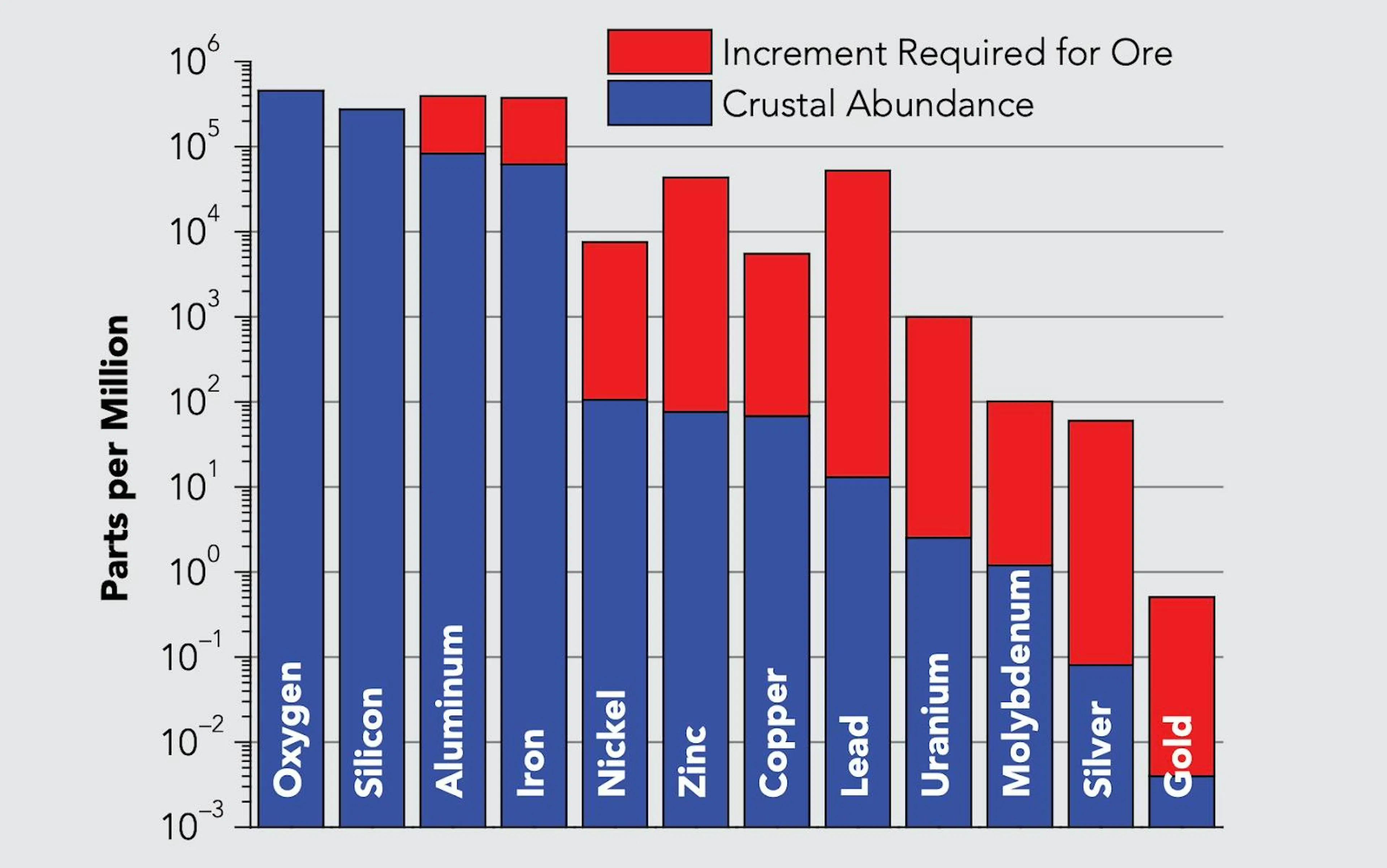 Logarithmic bar chart comparing each element's crustal abundance with the concentration needed to form ore, from oxygen to gold