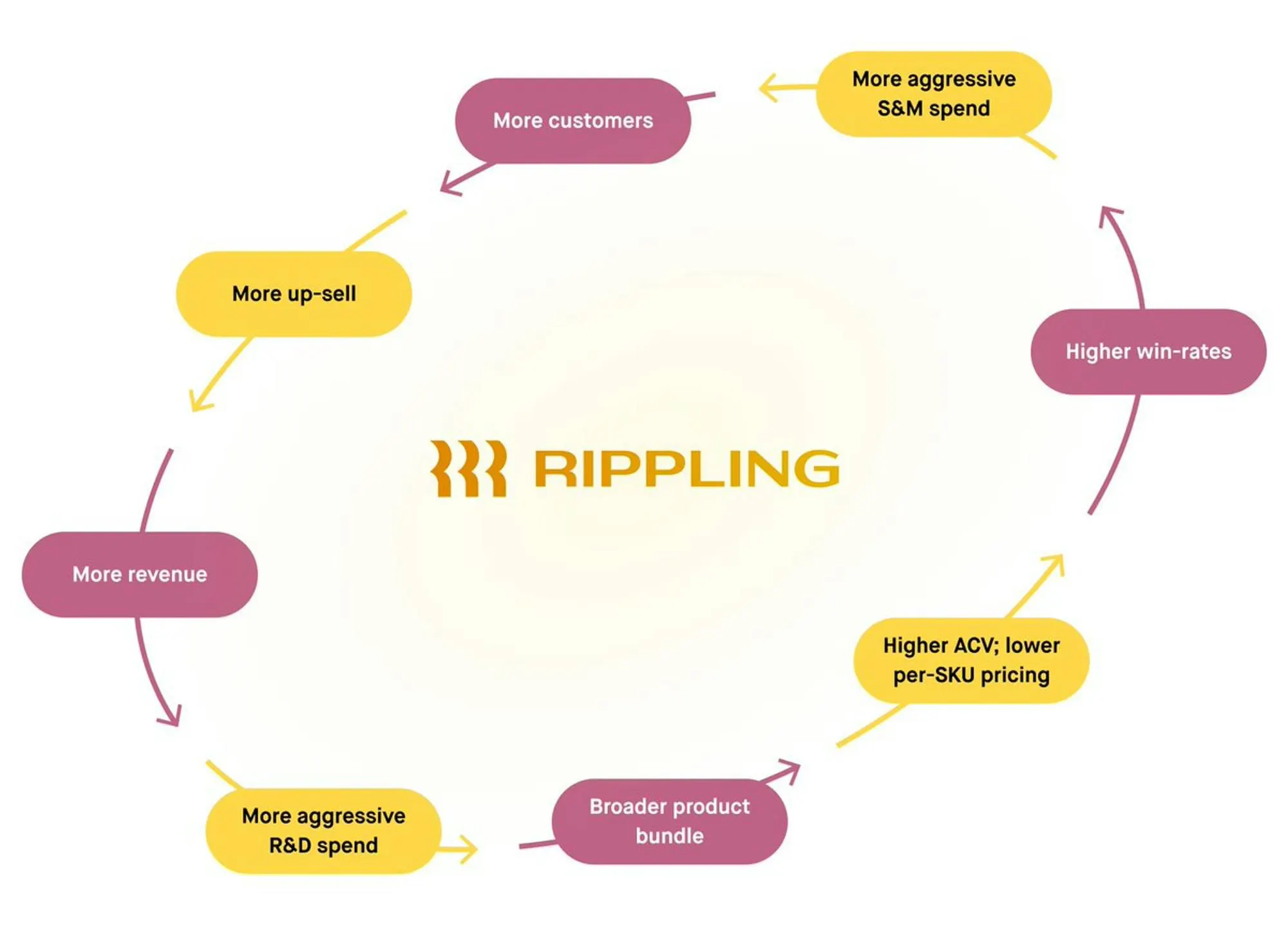 Report: Rippling Business Breakdown & Founding Story | Contrary Research