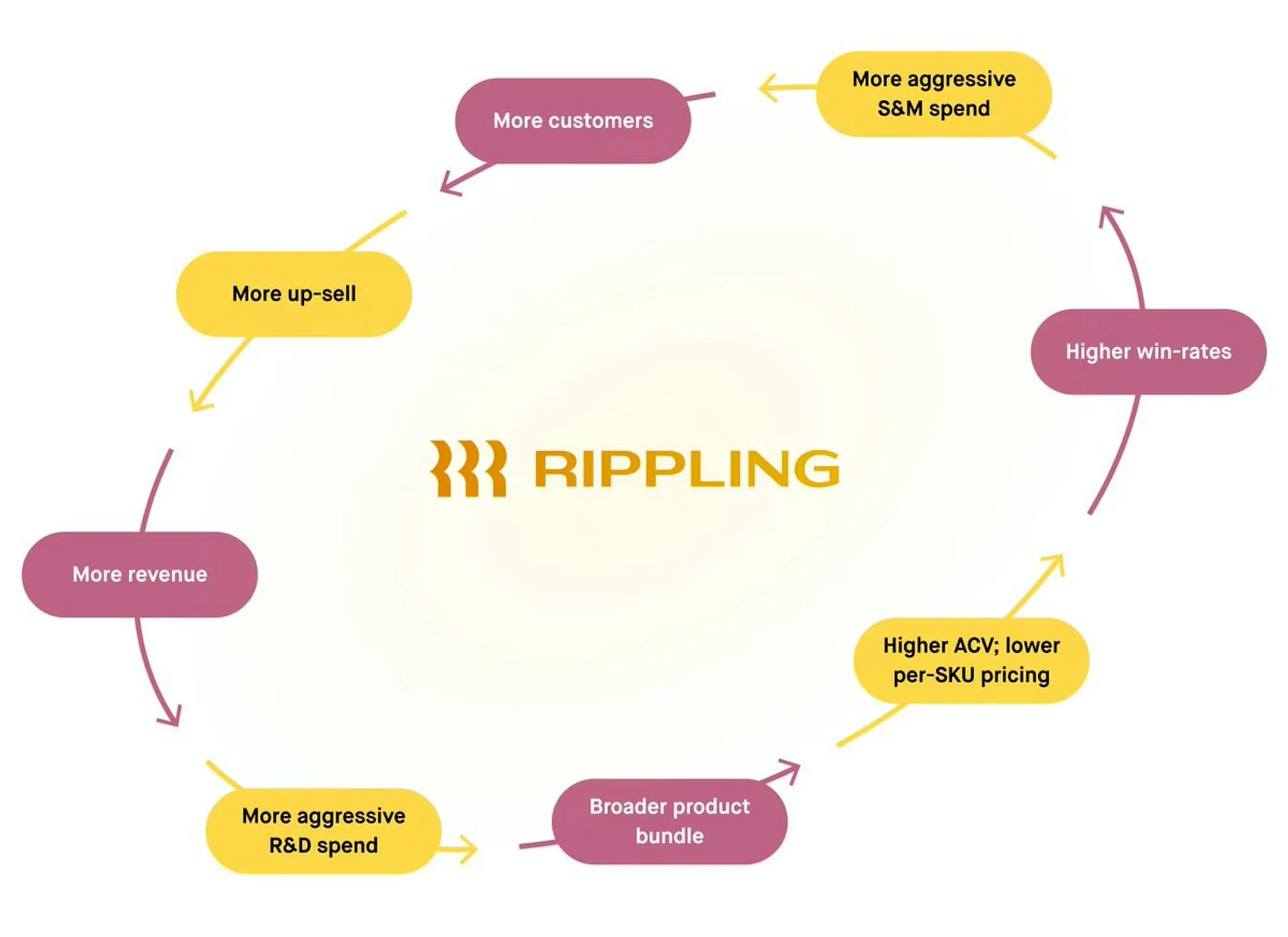 Report: Rippling Business Breakdown & Founding Story | Contrary Research