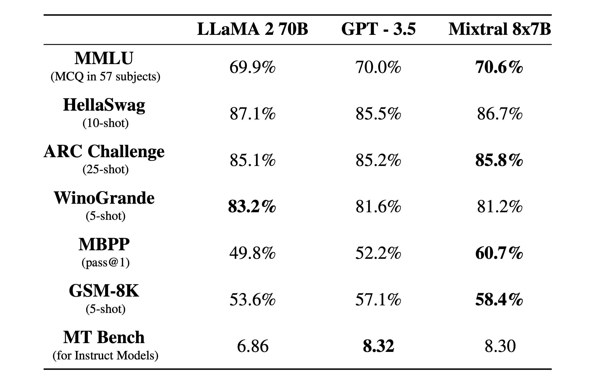 Table comparing Mixtral 8x7B against LLaMa 2 &)B and GPT 3.5