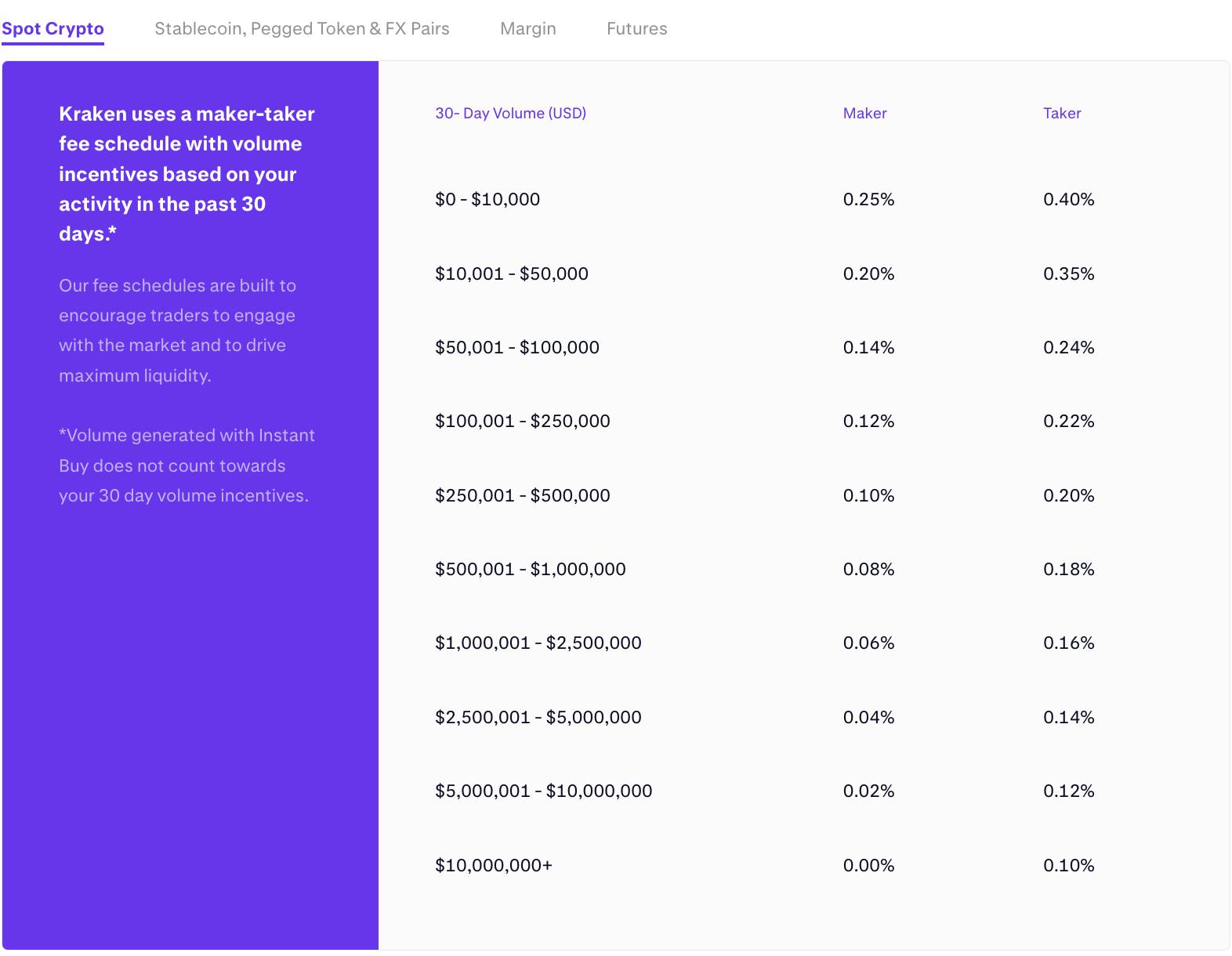 Kraken’s trading revenue comes from transaction fees