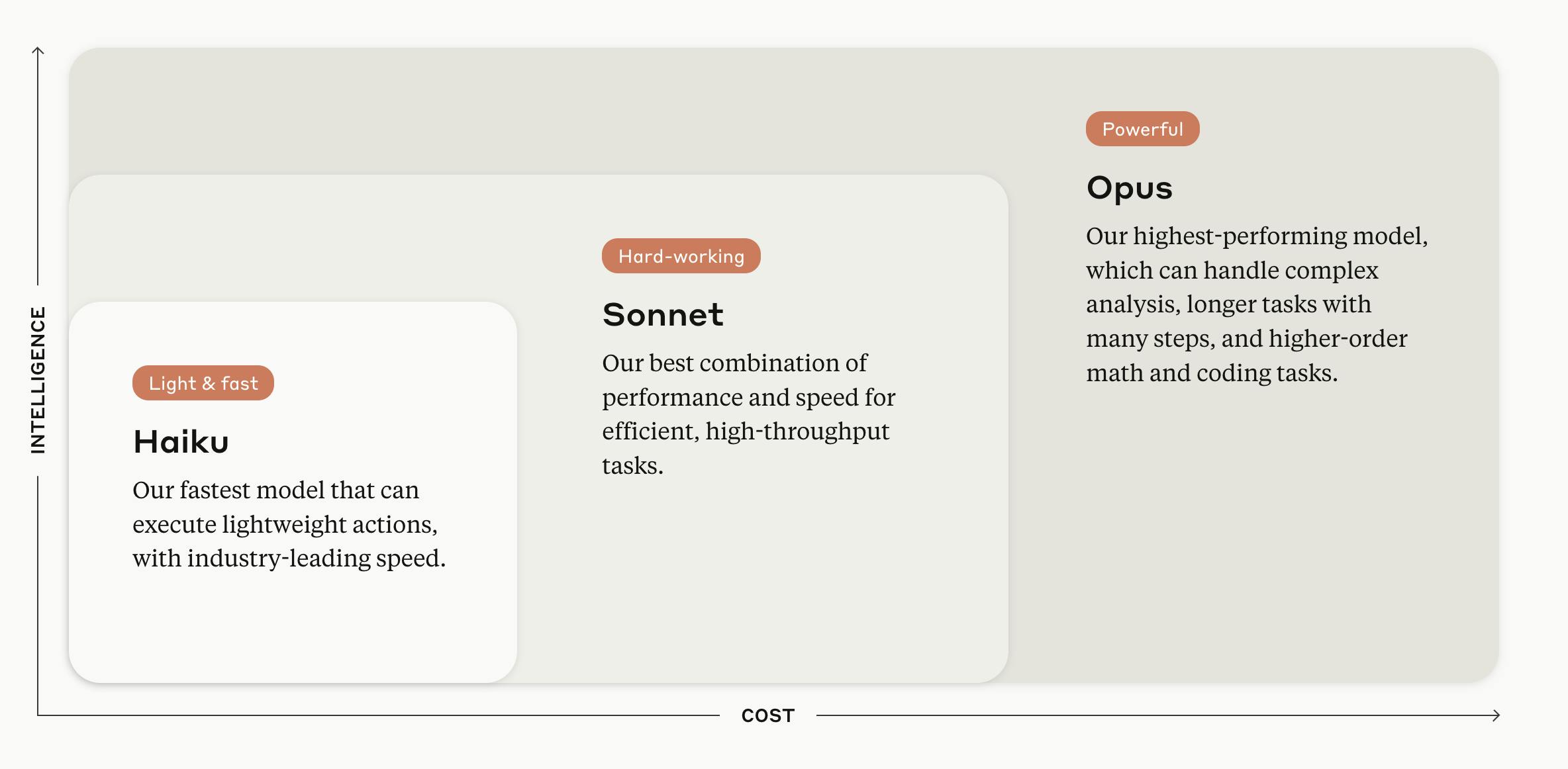 Description of Claude 3 offering three models: Haiku, Sonnet, and Opus.