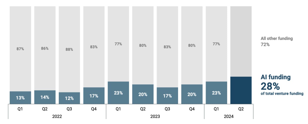 Bar graph of AI startups venture funding for 2022-2024
