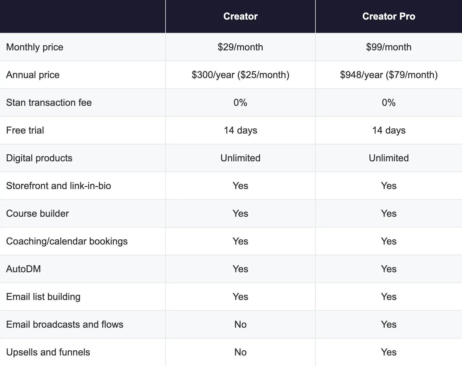 A table comparing Stan's Creator and Creator Pro plans on monthly and annual price, transaction fee, free trial, and included features.