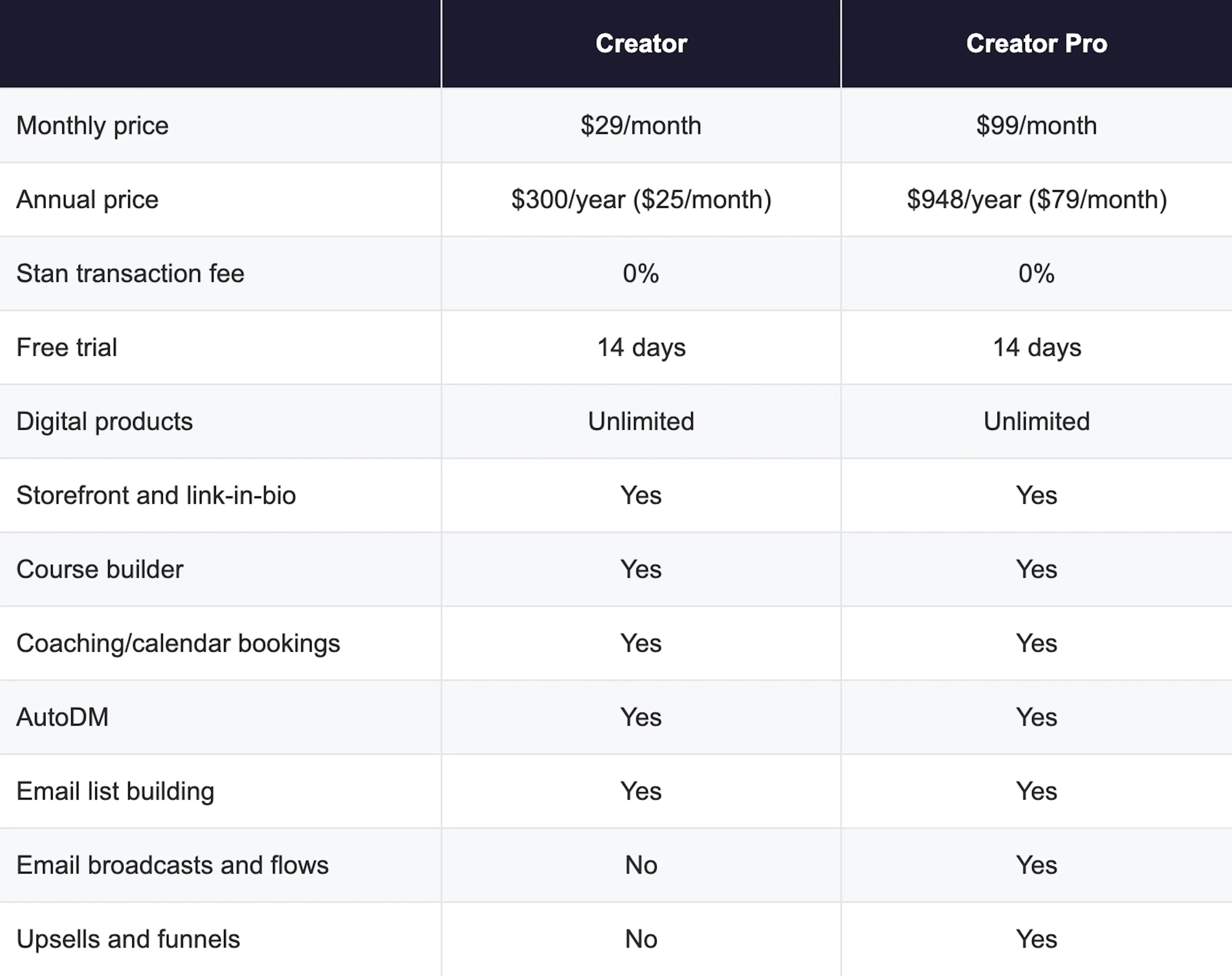 A table comparing Stan's Creator and Creator Pro plans on monthly and annual price, transaction fee, free trial, and included features.