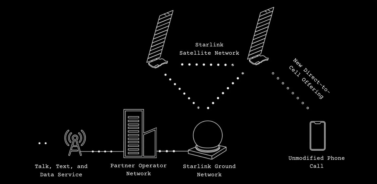 SpaceX Starlink Satellite Network connectivty